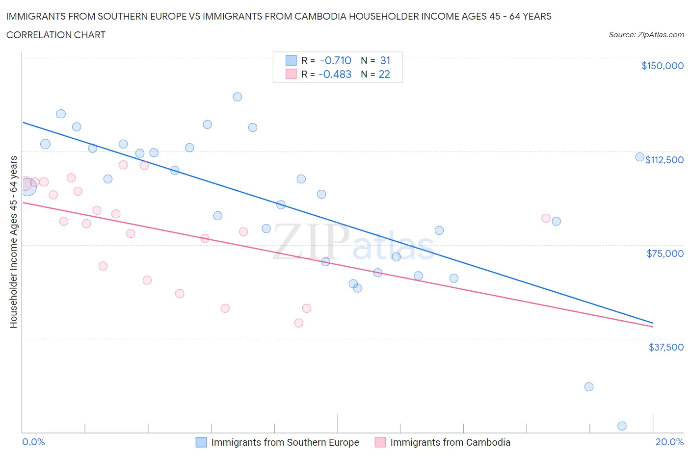 Immigrants from Southern Europe vs Immigrants from Cambodia Householder Income Ages 45 - 64 years