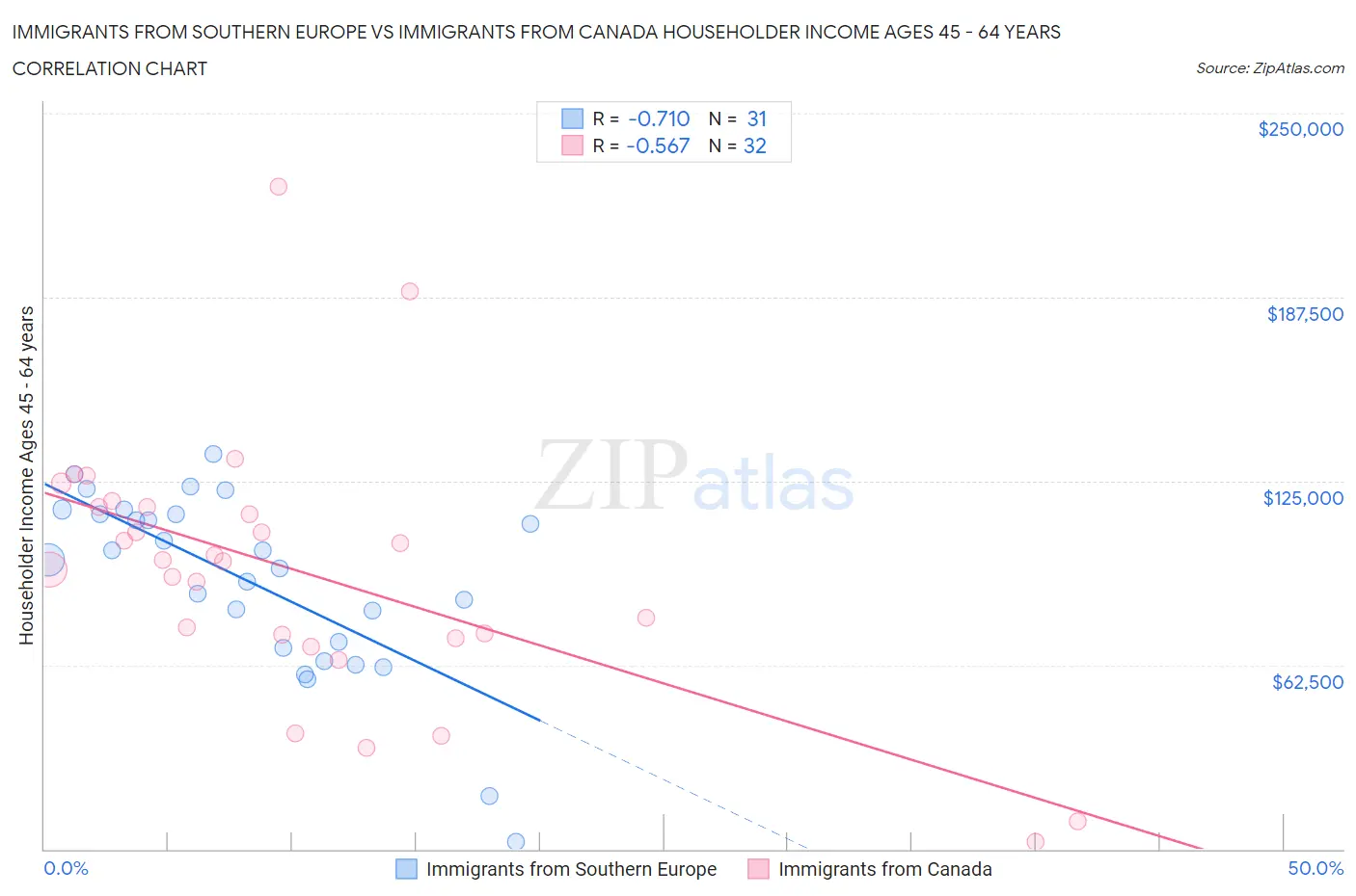 Immigrants from Southern Europe vs Immigrants from Canada Householder Income Ages 45 - 64 years