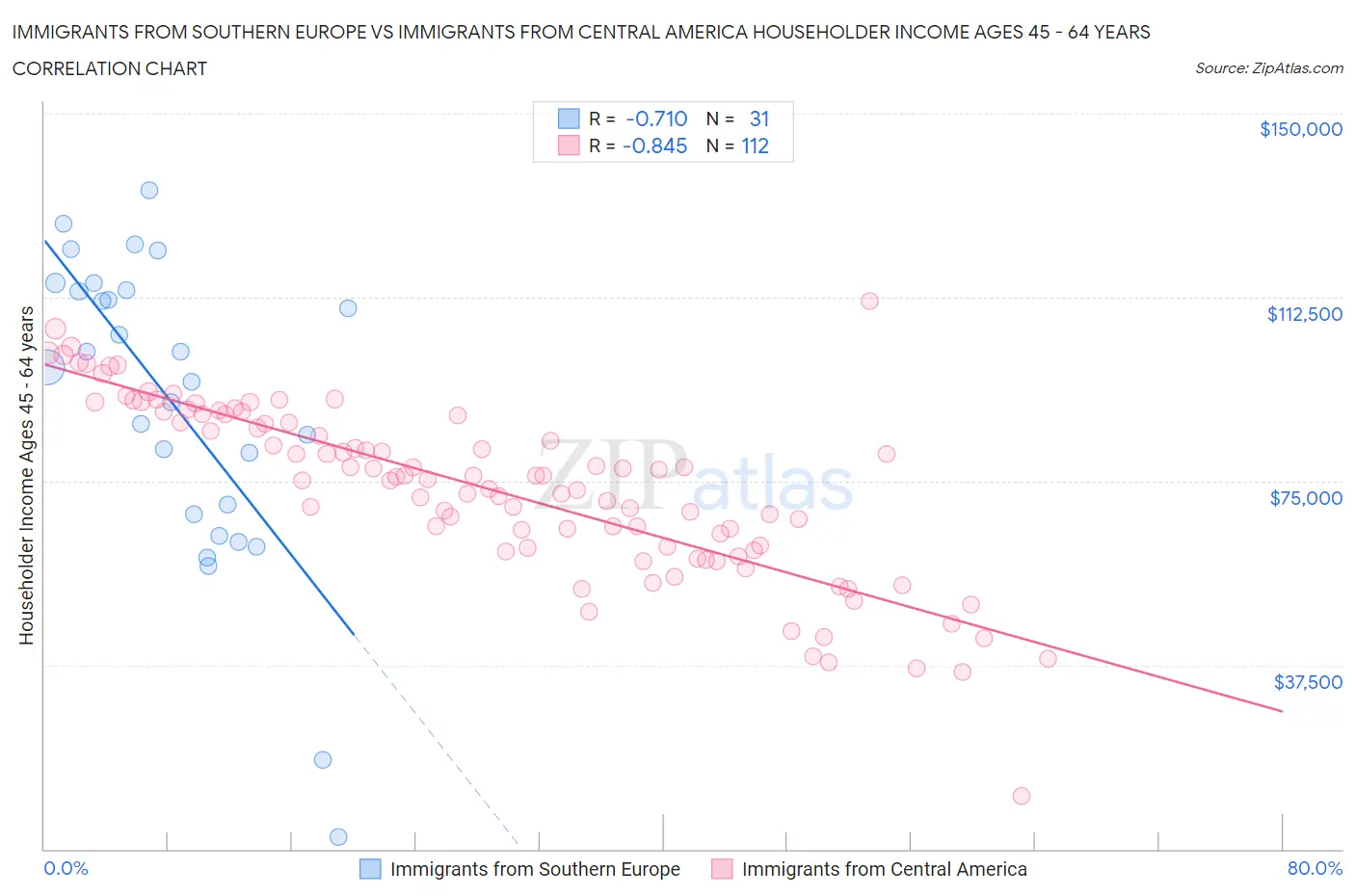 Immigrants from Southern Europe vs Immigrants from Central America Householder Income Ages 45 - 64 years
