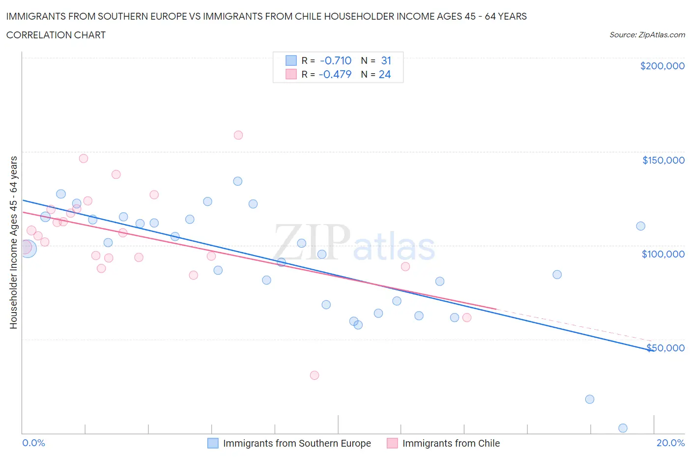 Immigrants from Southern Europe vs Immigrants from Chile Householder Income Ages 45 - 64 years