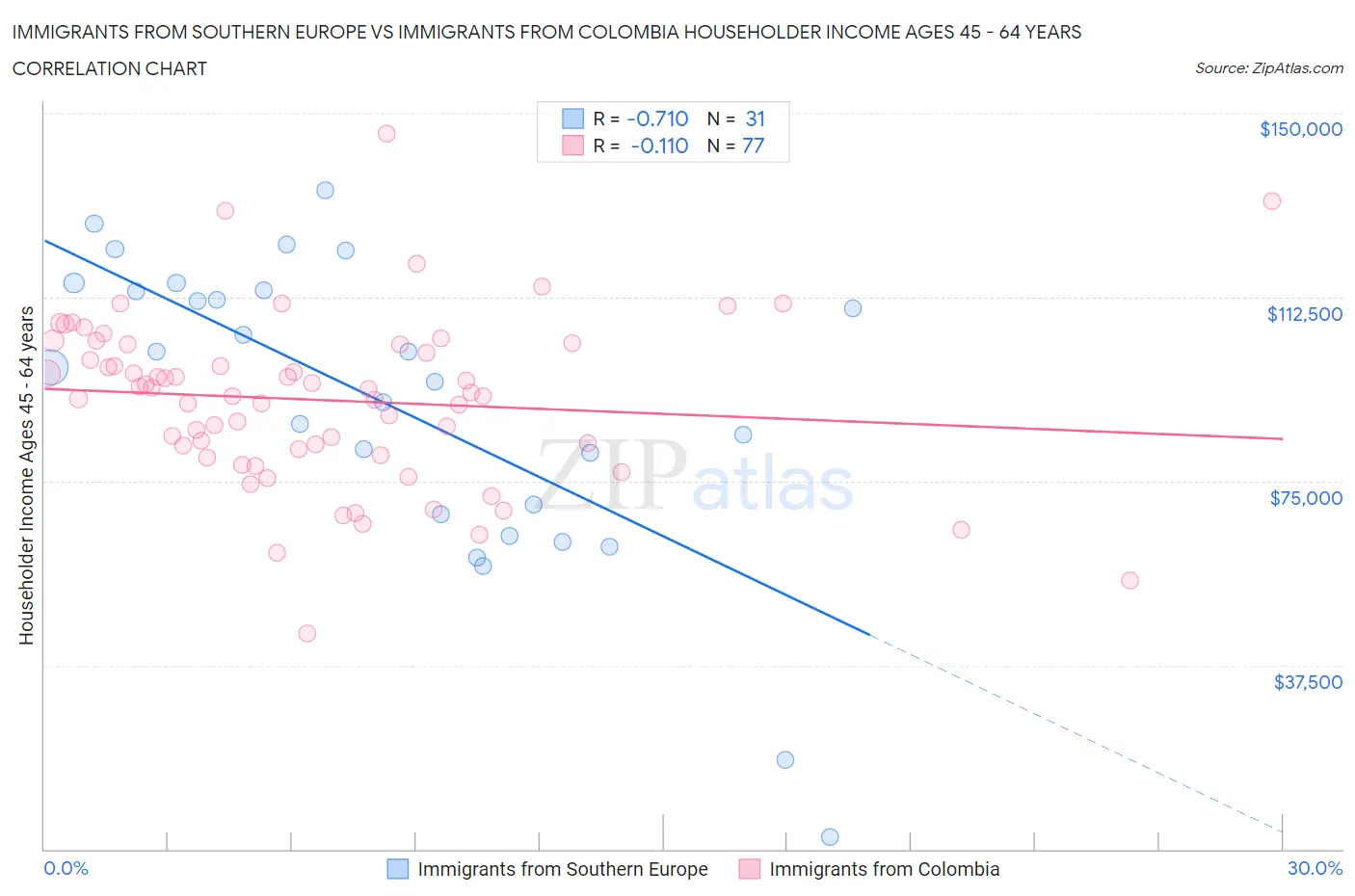 Immigrants from Southern Europe vs Immigrants from Colombia Householder Income Ages 45 - 64 years