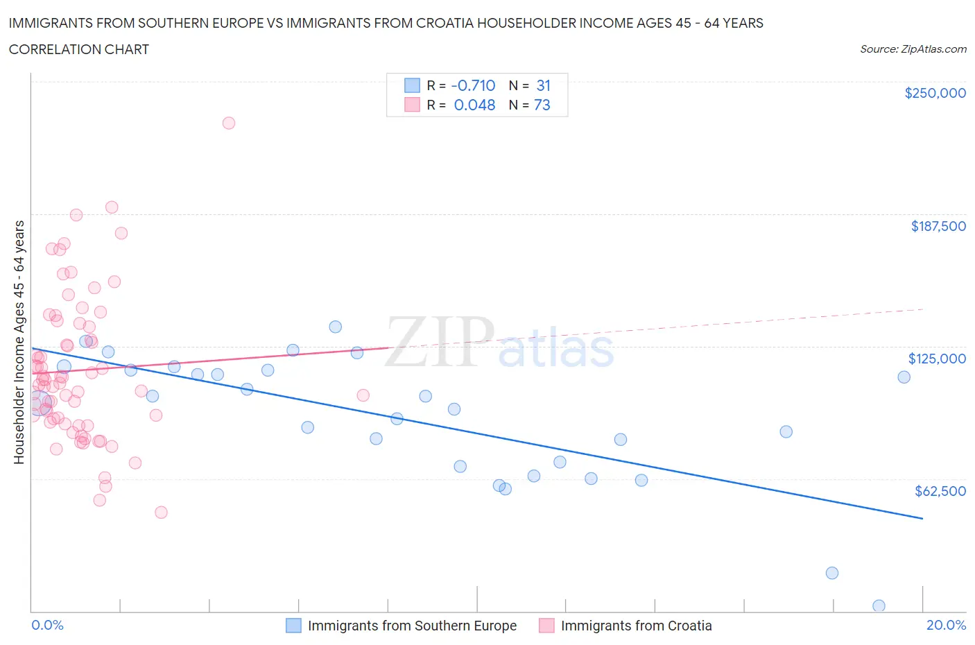 Immigrants from Southern Europe vs Immigrants from Croatia Householder Income Ages 45 - 64 years