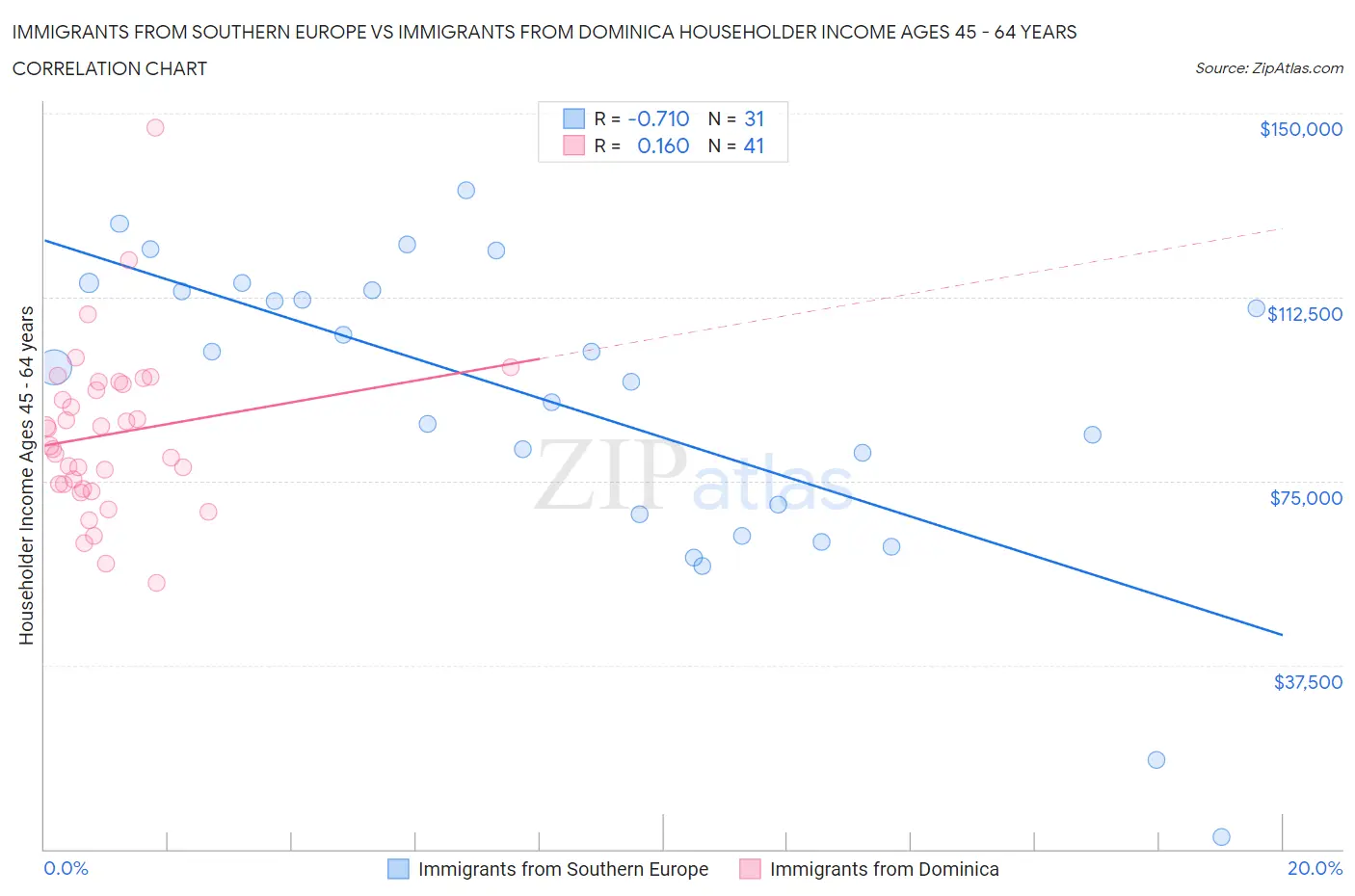 Immigrants from Southern Europe vs Immigrants from Dominica Householder Income Ages 45 - 64 years