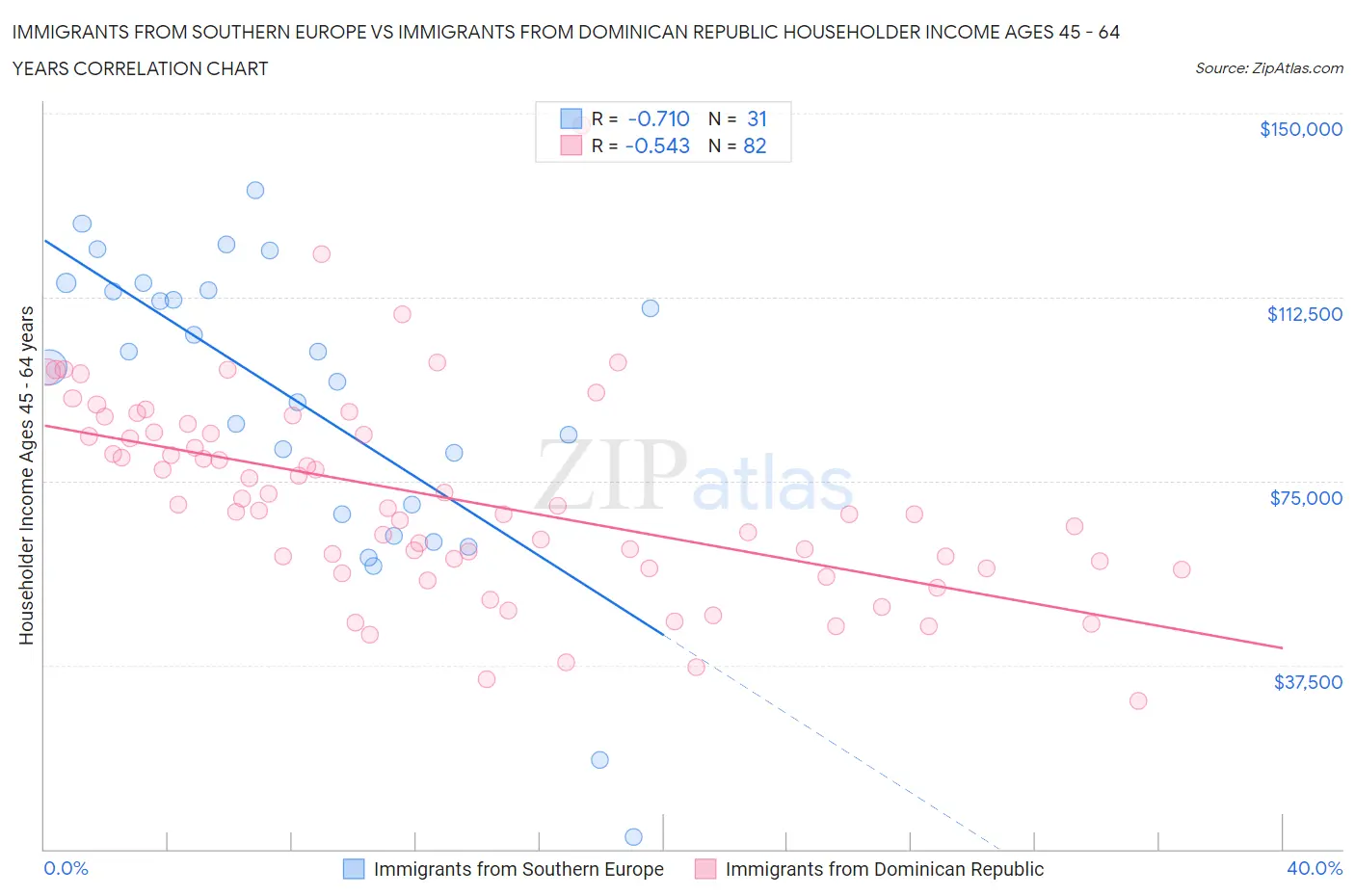 Immigrants from Southern Europe vs Immigrants from Dominican Republic Householder Income Ages 45 - 64 years