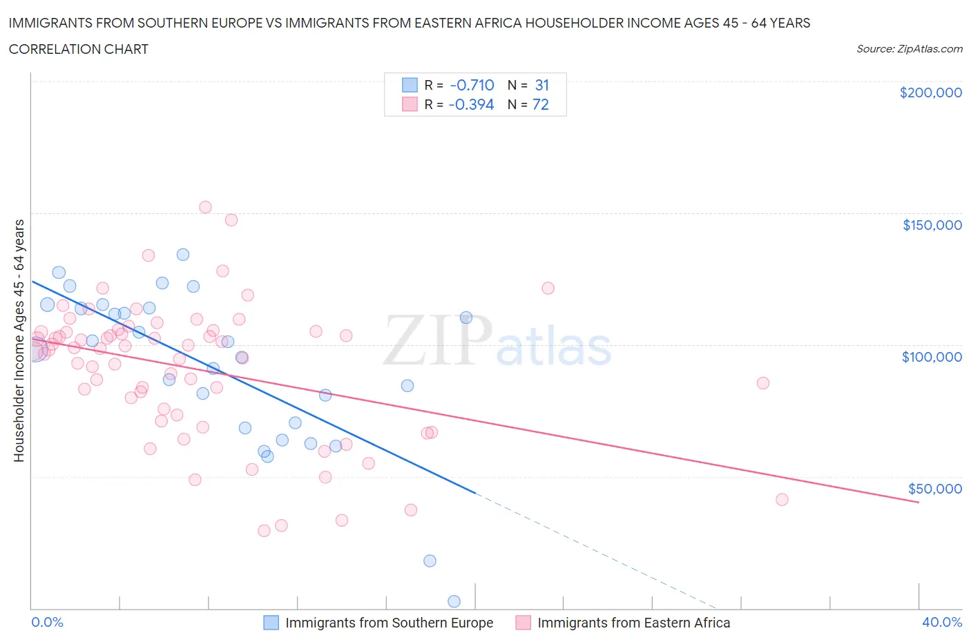 Immigrants from Southern Europe vs Immigrants from Eastern Africa Householder Income Ages 45 - 64 years