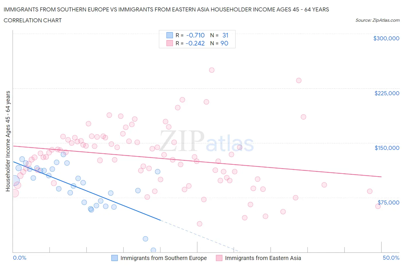 Immigrants from Southern Europe vs Immigrants from Eastern Asia Householder Income Ages 45 - 64 years