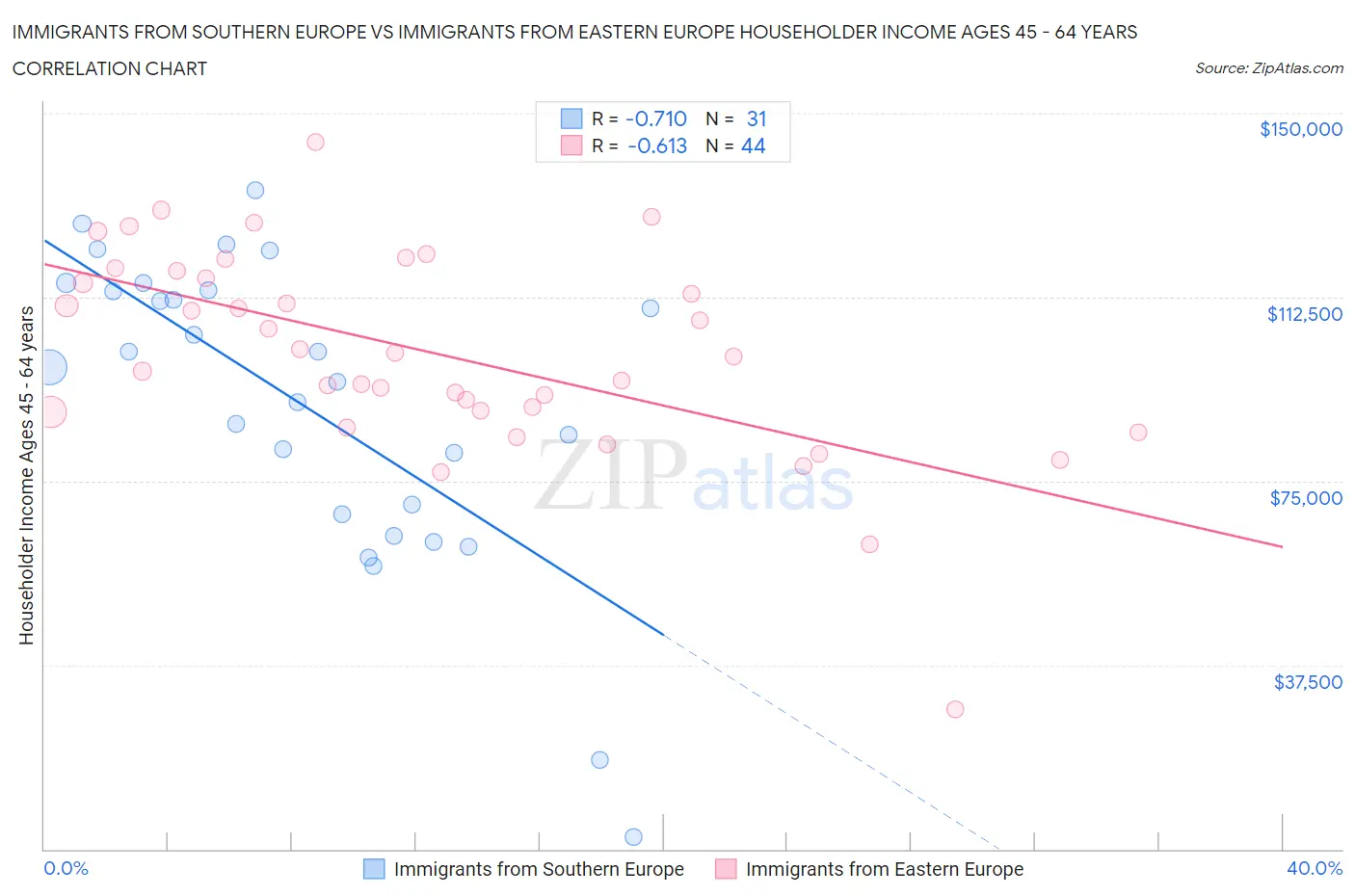Immigrants from Southern Europe vs Immigrants from Eastern Europe Householder Income Ages 45 - 64 years
