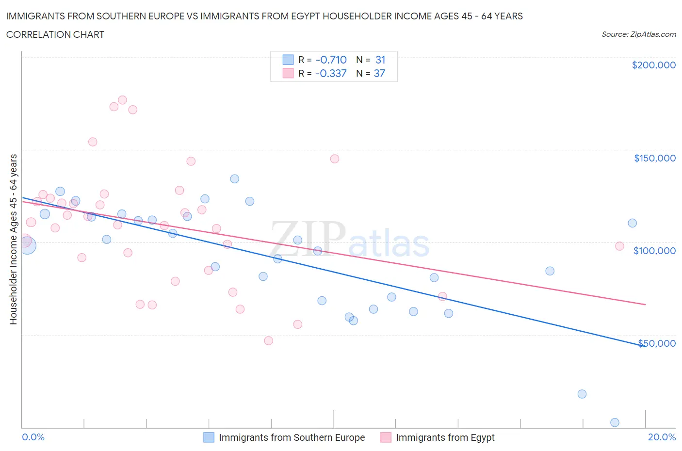Immigrants from Southern Europe vs Immigrants from Egypt Householder Income Ages 45 - 64 years