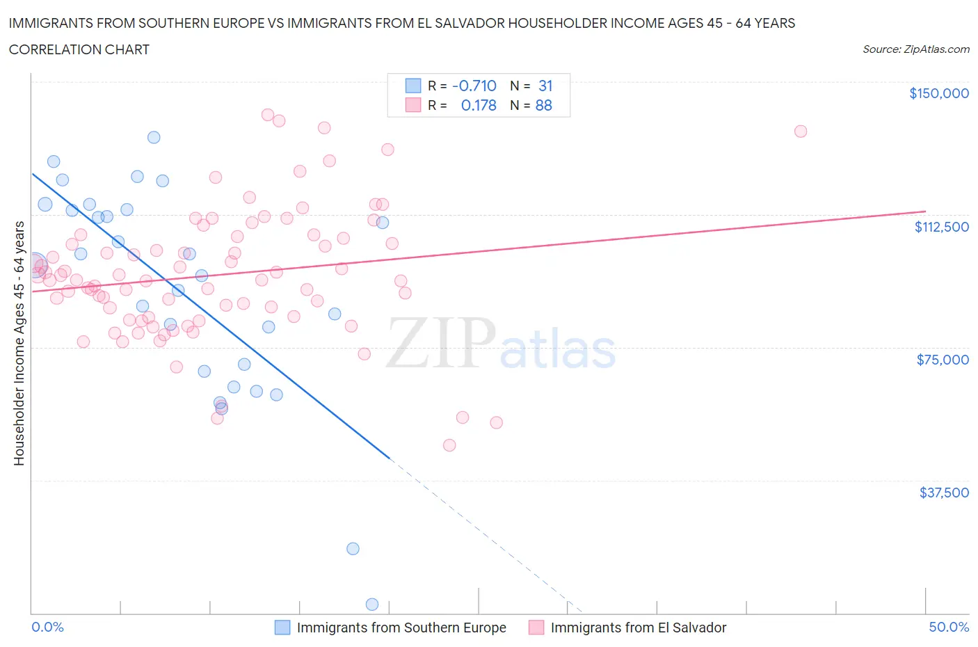 Immigrants from Southern Europe vs Immigrants from El Salvador Householder Income Ages 45 - 64 years