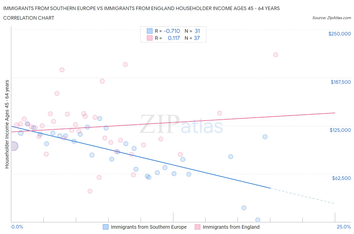 Immigrants from Southern Europe vs Immigrants from England Householder Income Ages 45 - 64 years