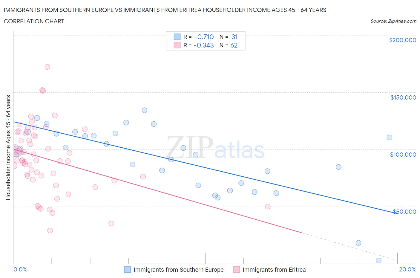 Immigrants from Southern Europe vs Immigrants from Eritrea Householder Income Ages 45 - 64 years