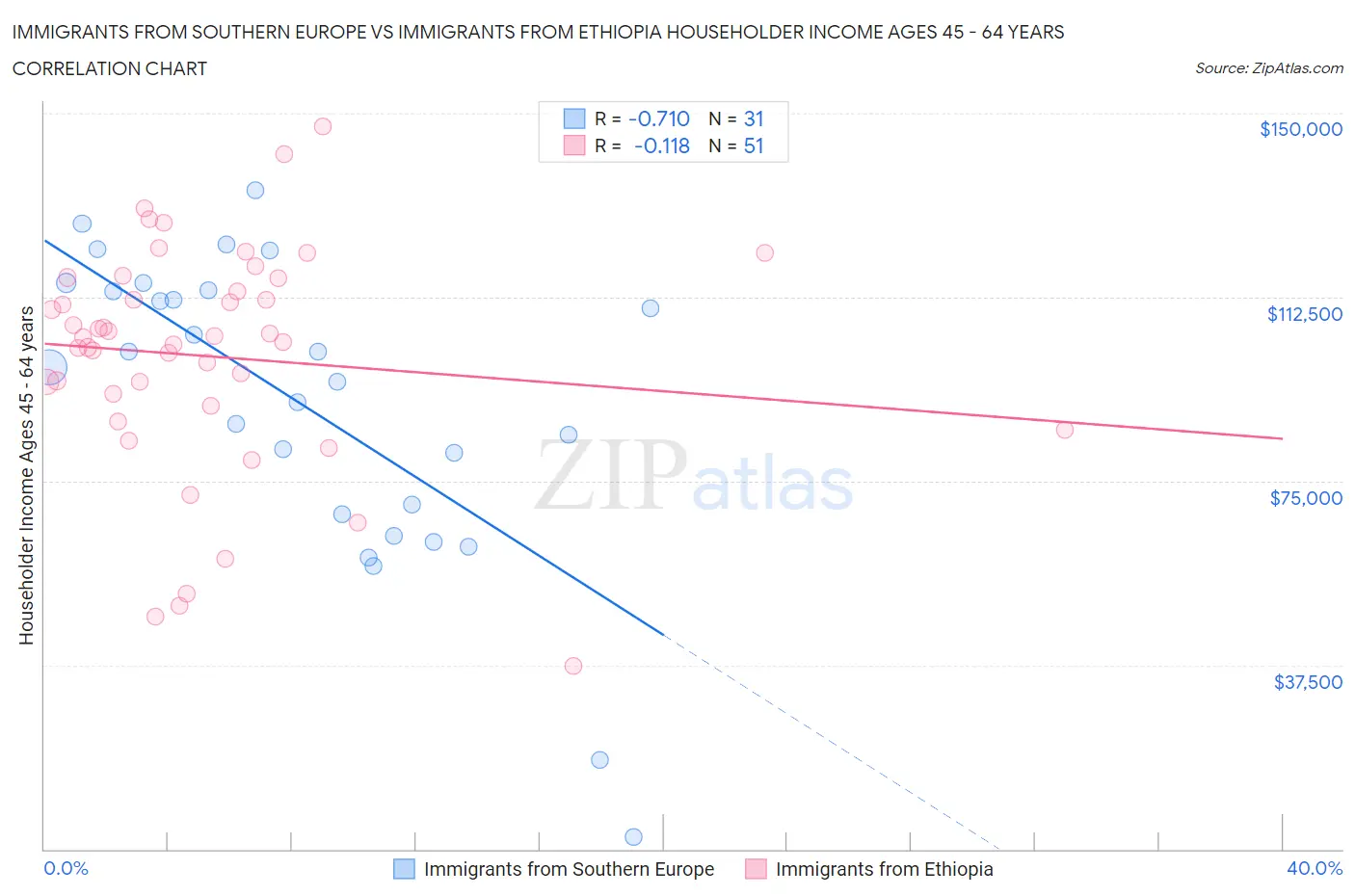 Immigrants from Southern Europe vs Immigrants from Ethiopia Householder Income Ages 45 - 64 years