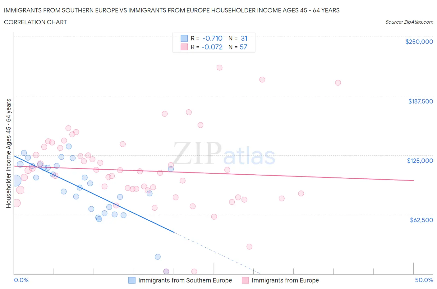 Immigrants from Southern Europe vs Immigrants from Europe Householder Income Ages 45 - 64 years