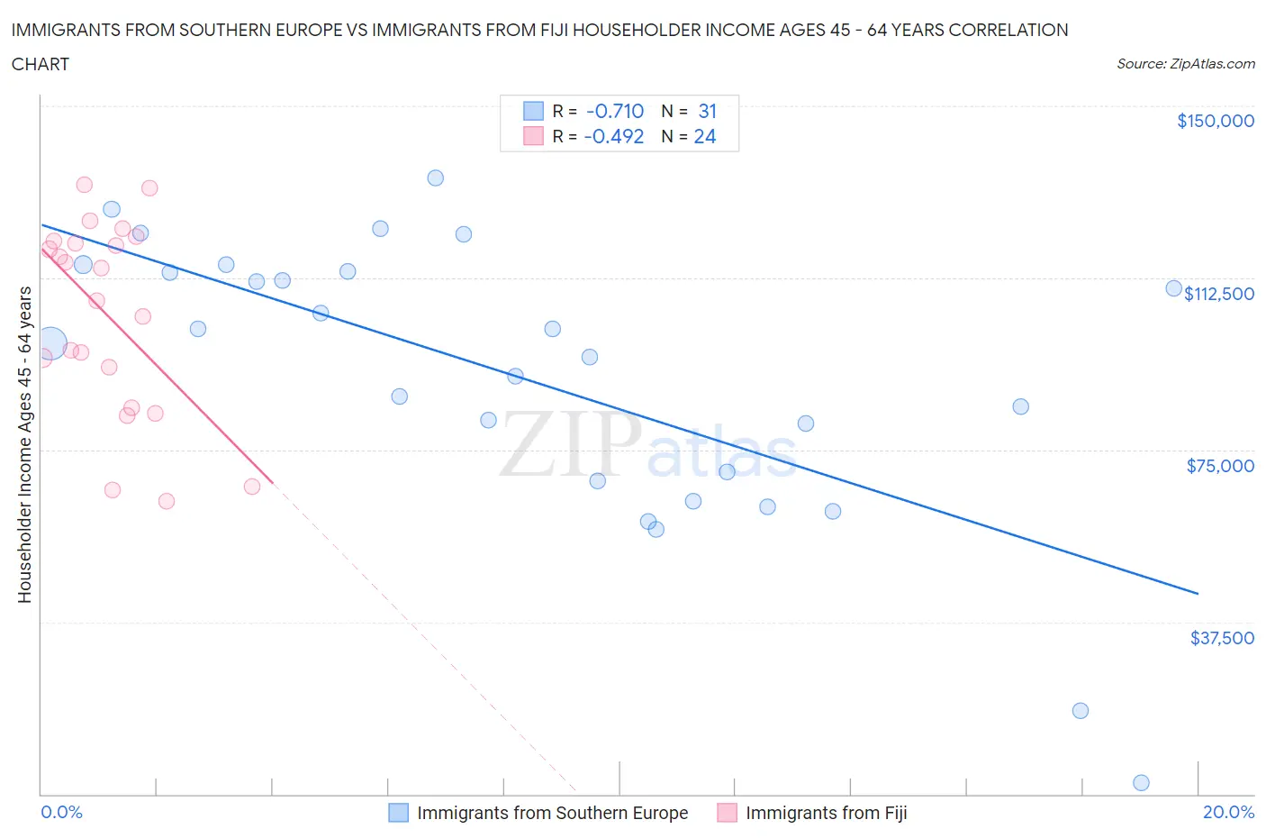 Immigrants from Southern Europe vs Immigrants from Fiji Householder Income Ages 45 - 64 years