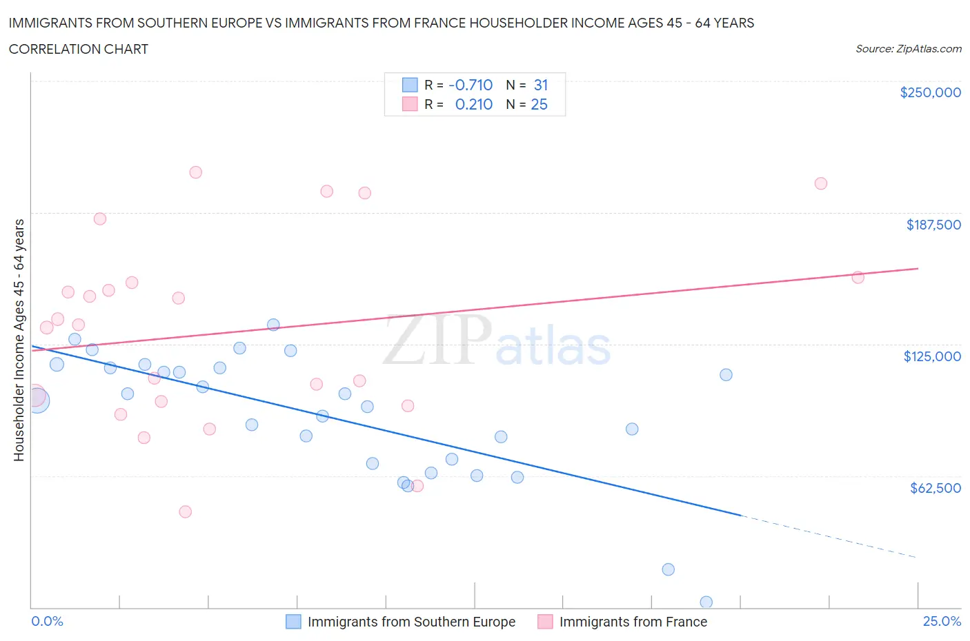 Immigrants from Southern Europe vs Immigrants from France Householder Income Ages 45 - 64 years