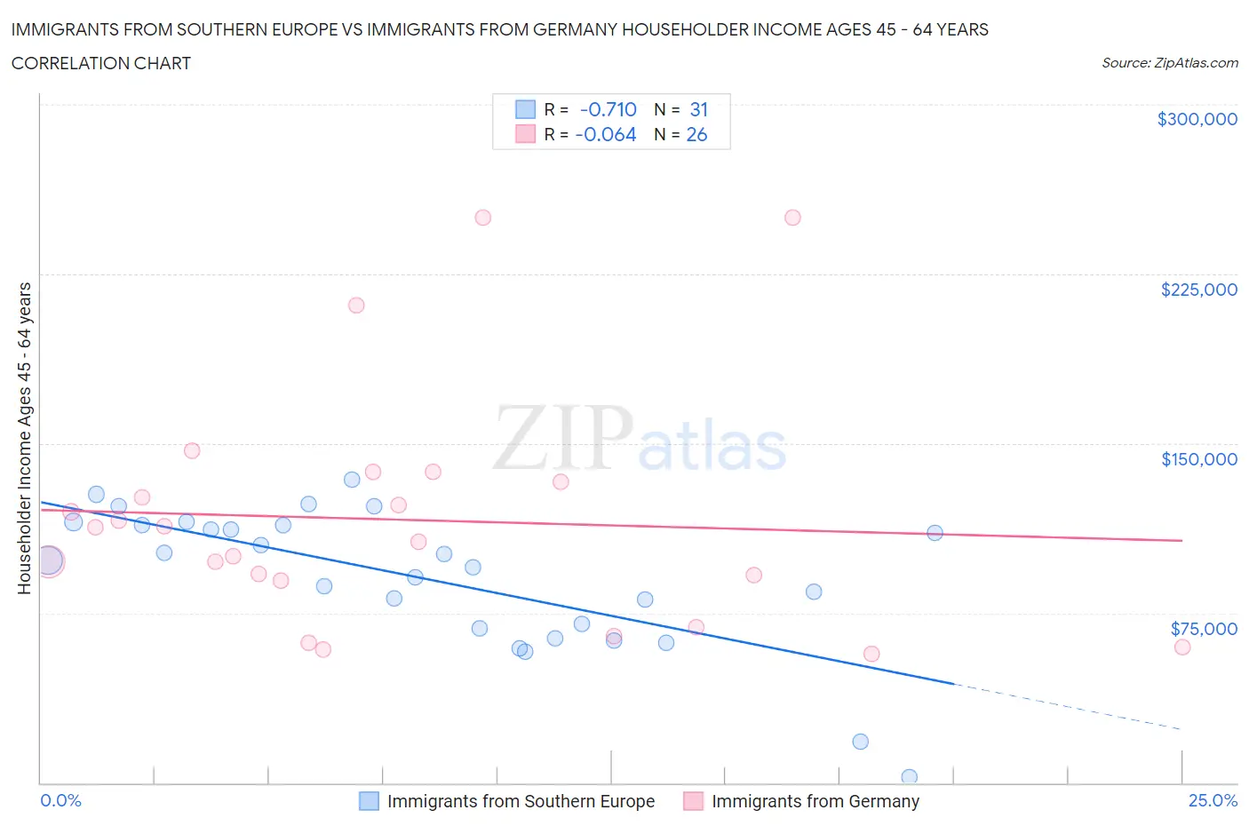 Immigrants from Southern Europe vs Immigrants from Germany Householder Income Ages 45 - 64 years