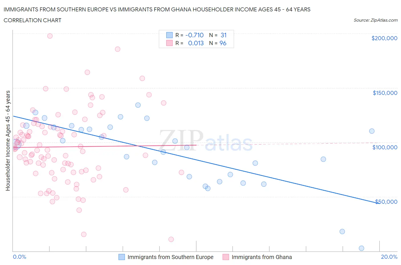 Immigrants from Southern Europe vs Immigrants from Ghana Householder Income Ages 45 - 64 years