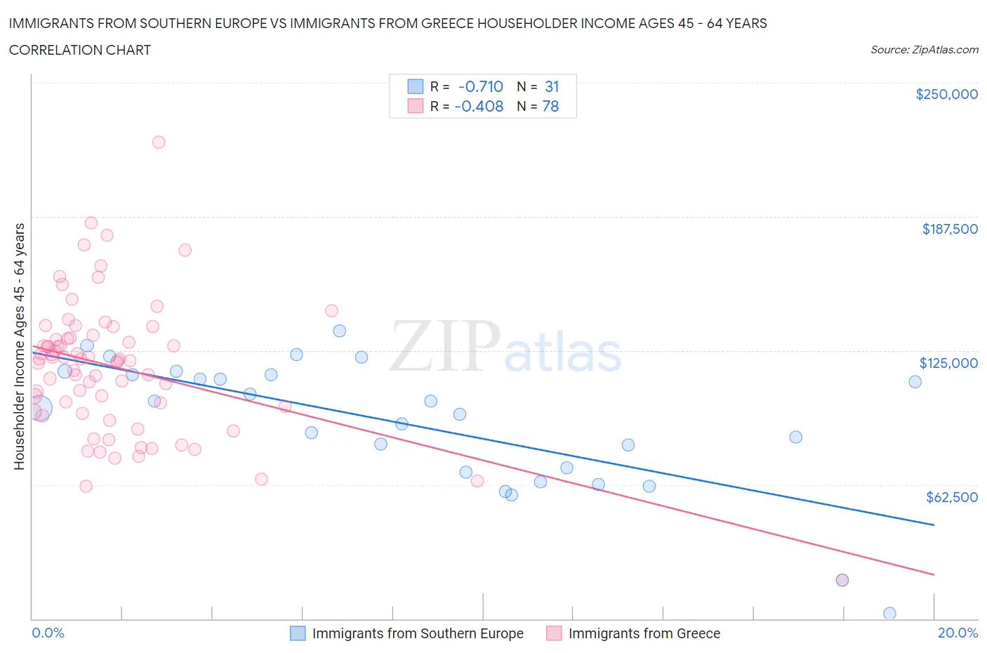 Immigrants from Southern Europe vs Immigrants from Greece Householder Income Ages 45 - 64 years