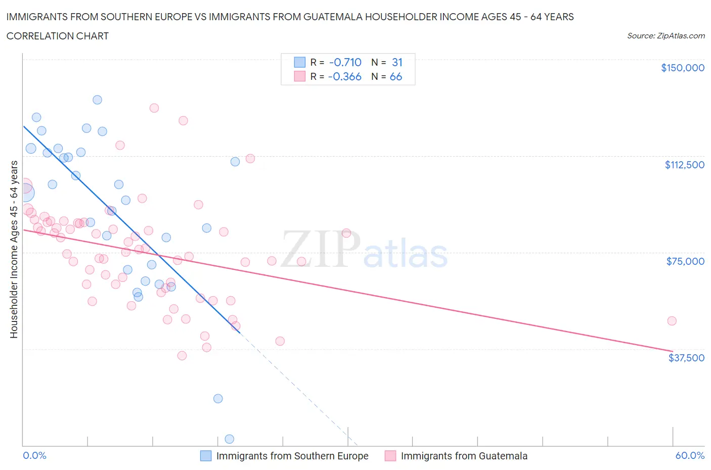 Immigrants from Southern Europe vs Immigrants from Guatemala Householder Income Ages 45 - 64 years