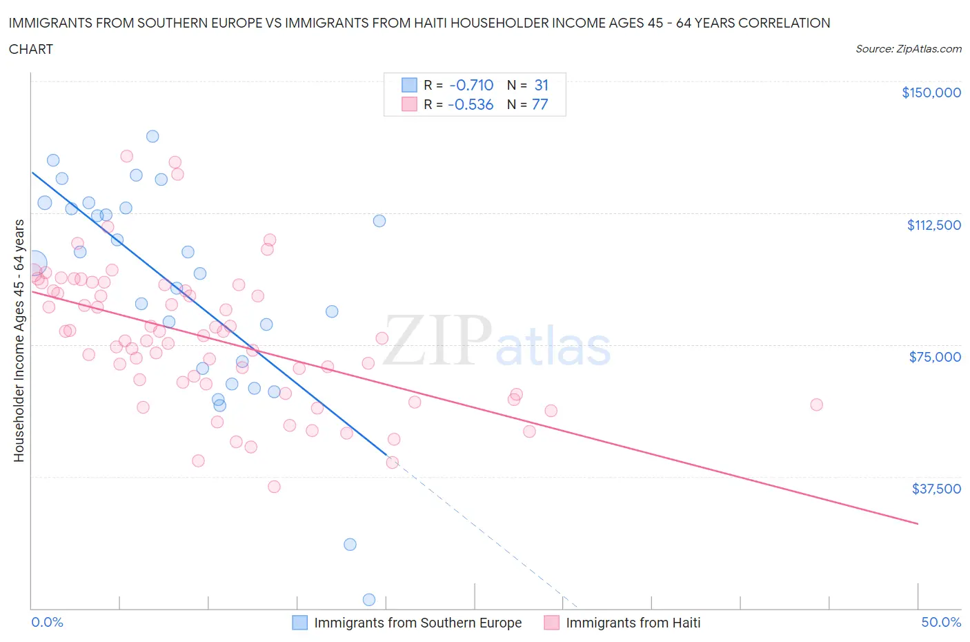 Immigrants from Southern Europe vs Immigrants from Haiti Householder Income Ages 45 - 64 years