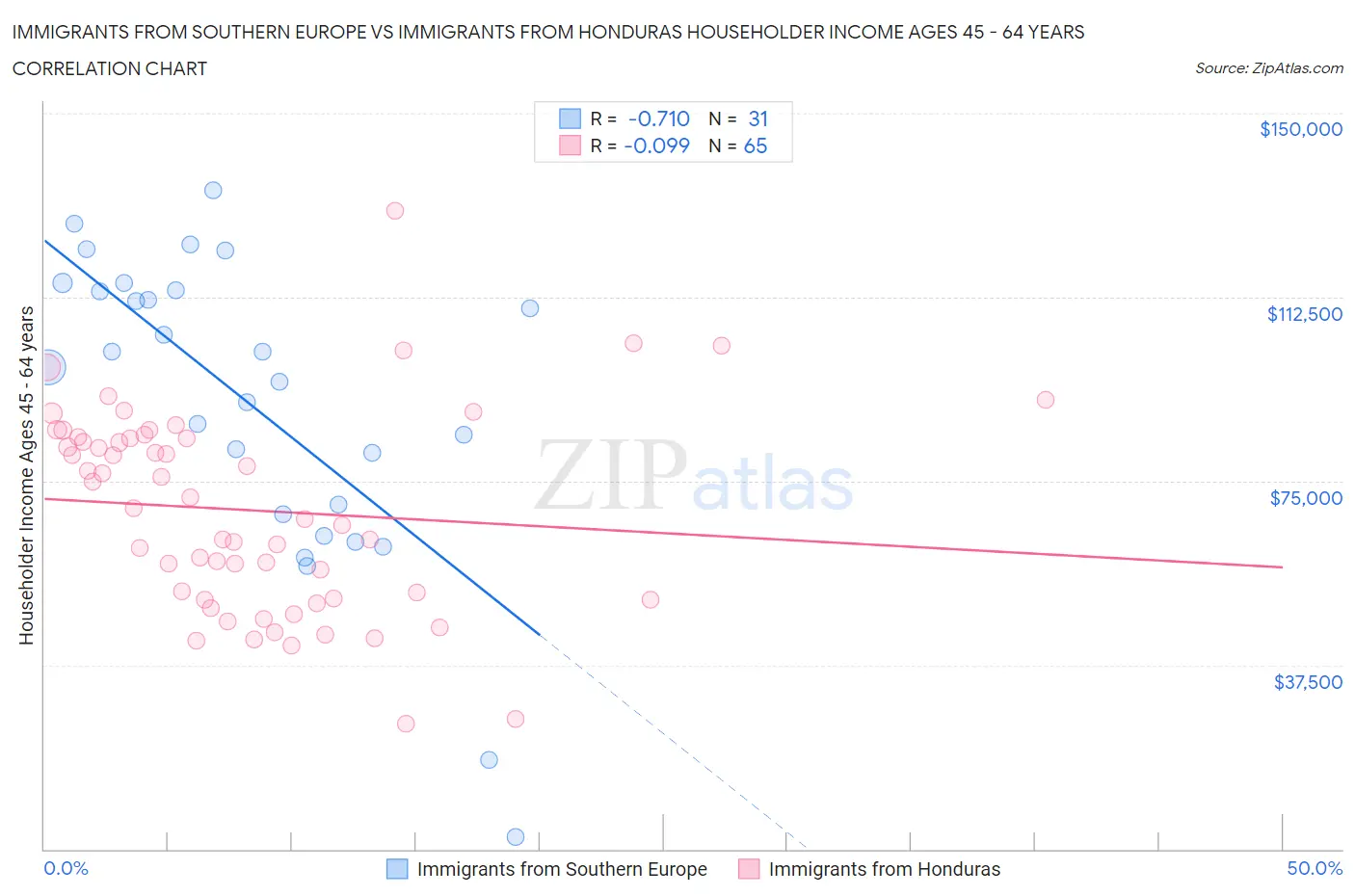 Immigrants from Southern Europe vs Immigrants from Honduras Householder Income Ages 45 - 64 years