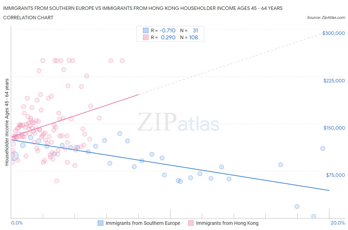 Immigrants from Southern Europe vs Immigrants from Hong Kong Householder Income Ages 45 - 64 years