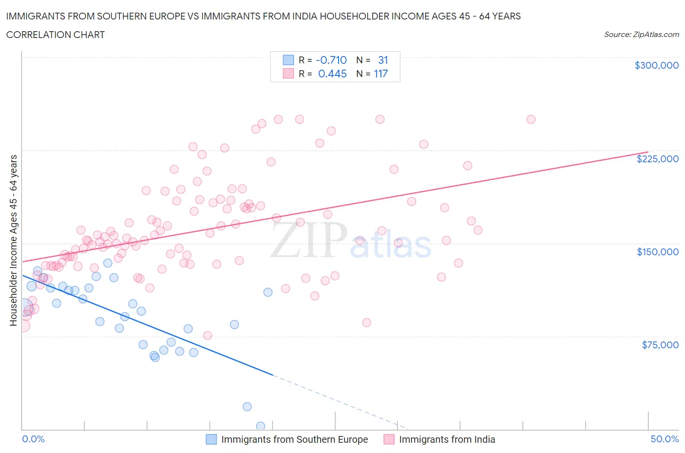 Immigrants from Southern Europe vs Immigrants from India Householder Income Ages 45 - 64 years