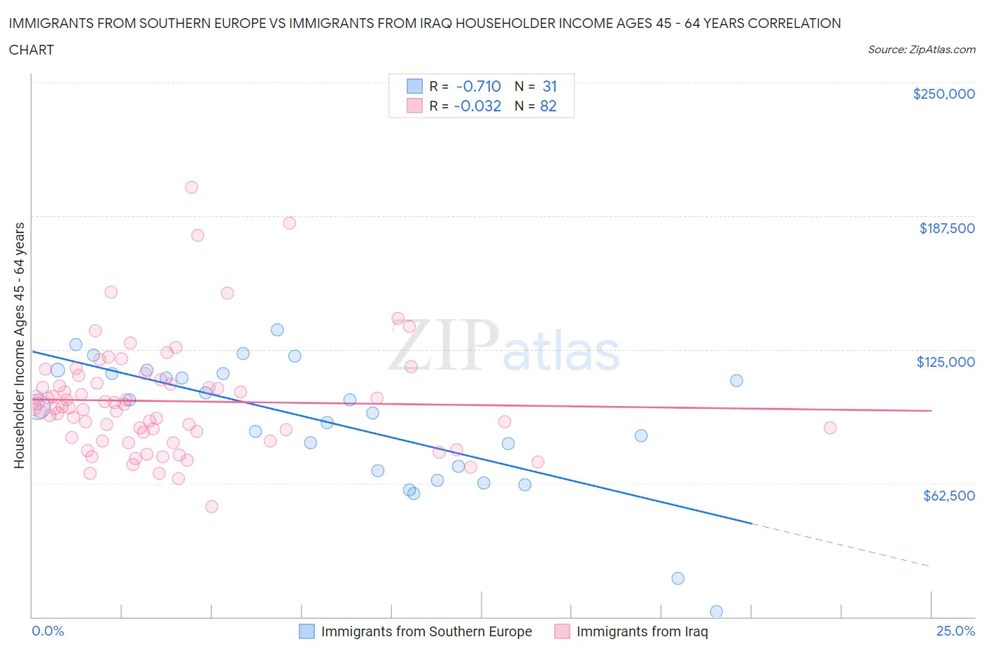 Immigrants from Southern Europe vs Immigrants from Iraq Householder Income Ages 45 - 64 years