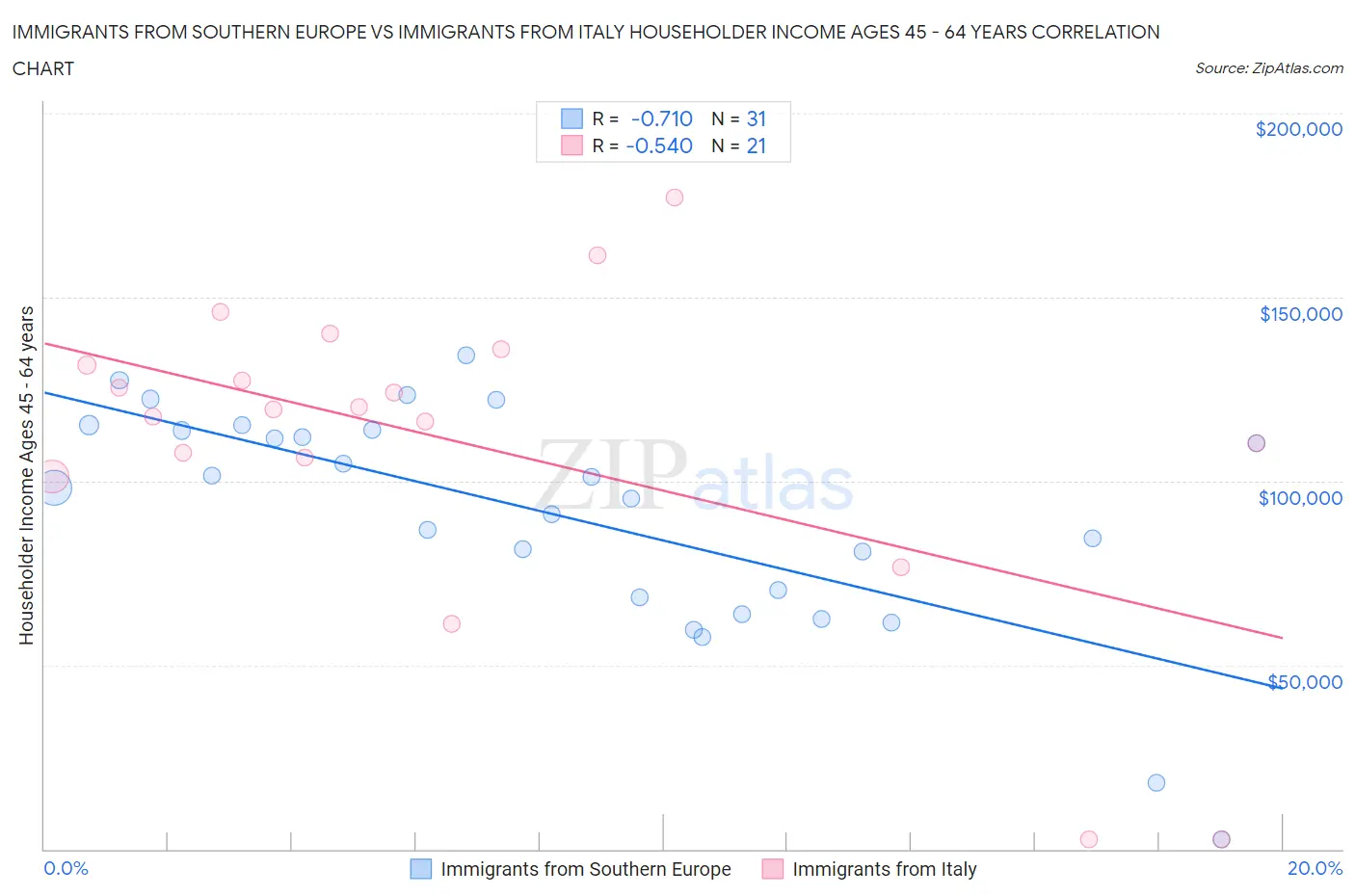 Immigrants from Southern Europe vs Immigrants from Italy Householder Income Ages 45 - 64 years