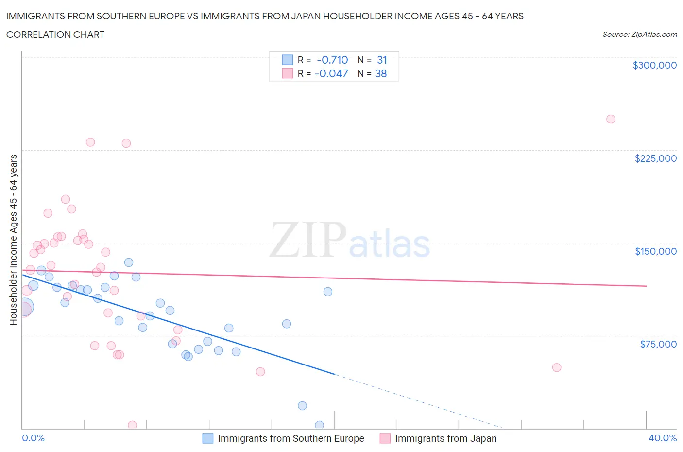 Immigrants from Southern Europe vs Immigrants from Japan Householder Income Ages 45 - 64 years