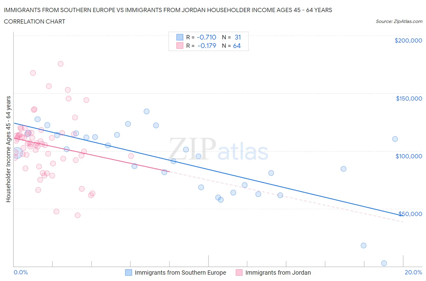 Immigrants from Southern Europe vs Immigrants from Jordan Householder Income Ages 45 - 64 years