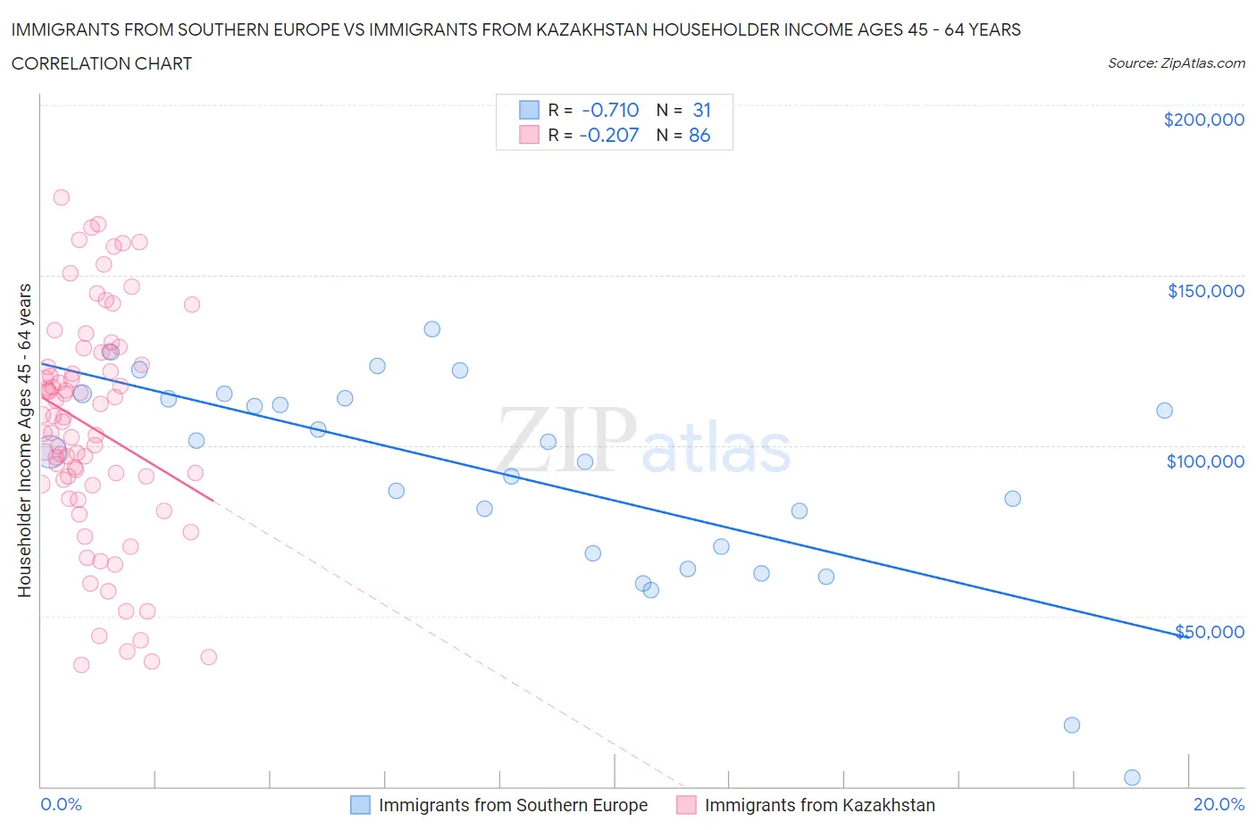 Immigrants from Southern Europe vs Immigrants from Kazakhstan Householder Income Ages 45 - 64 years