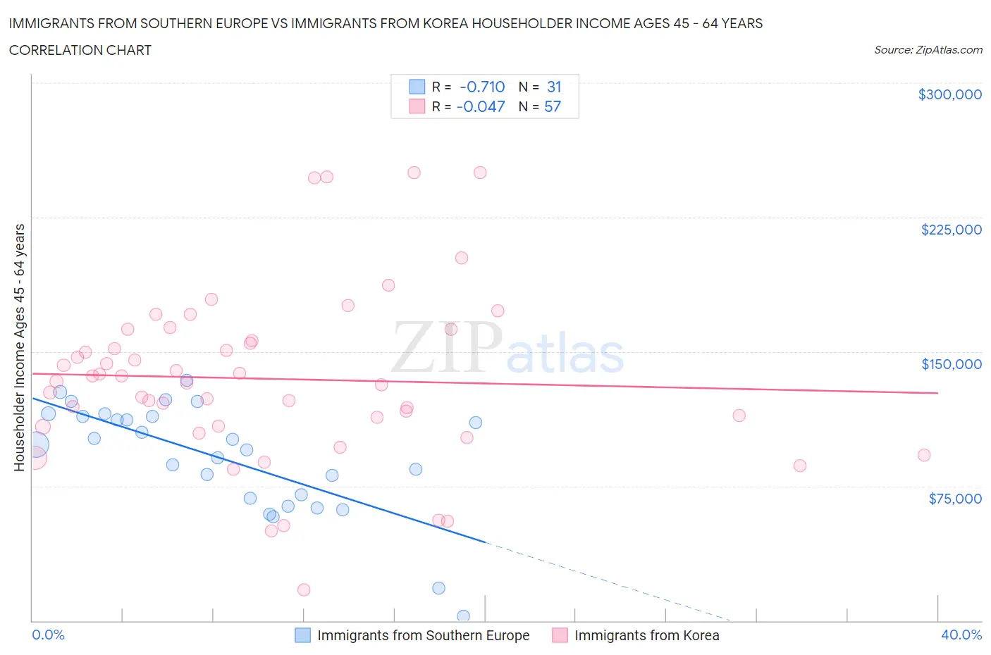 Immigrants from Southern Europe vs Immigrants from Korea Householder Income Ages 45 - 64 years