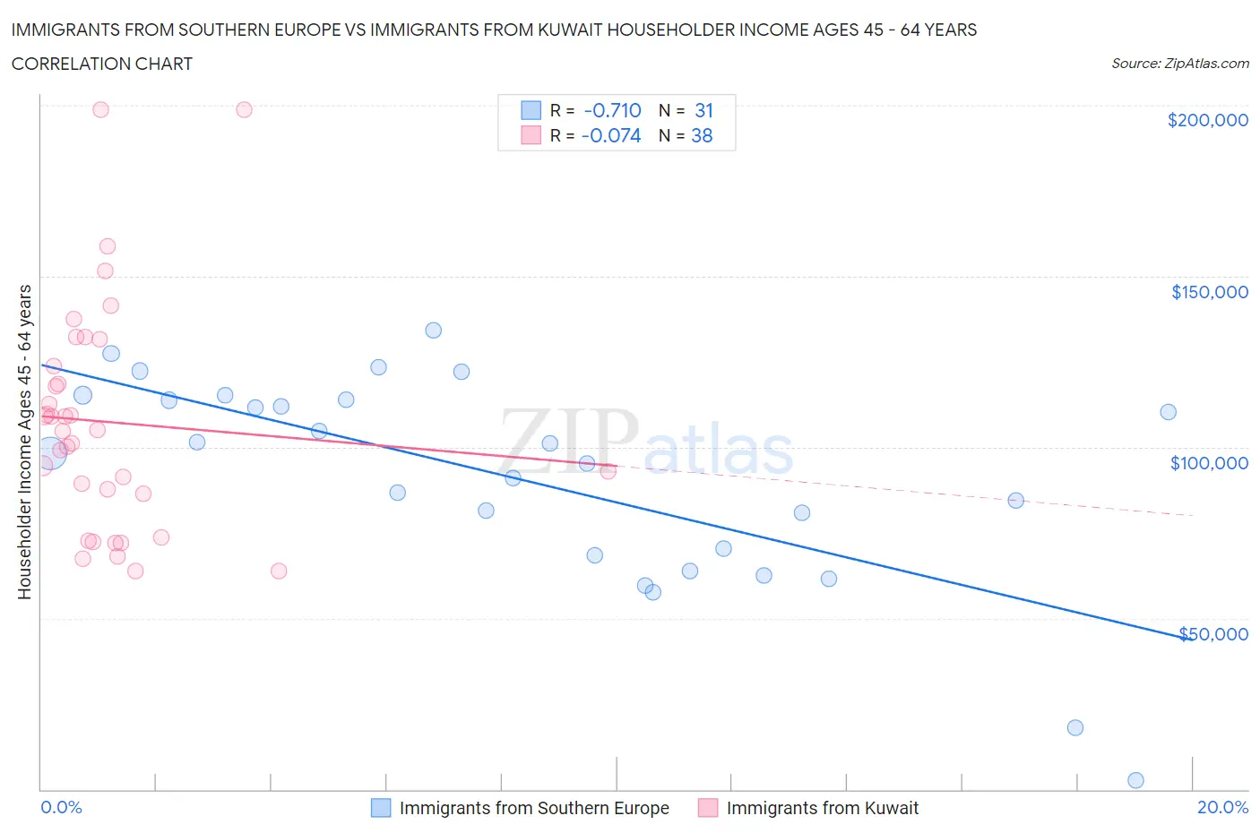 Immigrants from Southern Europe vs Immigrants from Kuwait Householder Income Ages 45 - 64 years