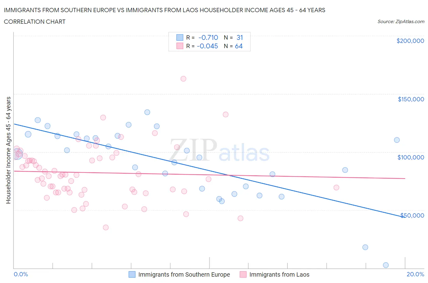 Immigrants from Southern Europe vs Immigrants from Laos Householder Income Ages 45 - 64 years