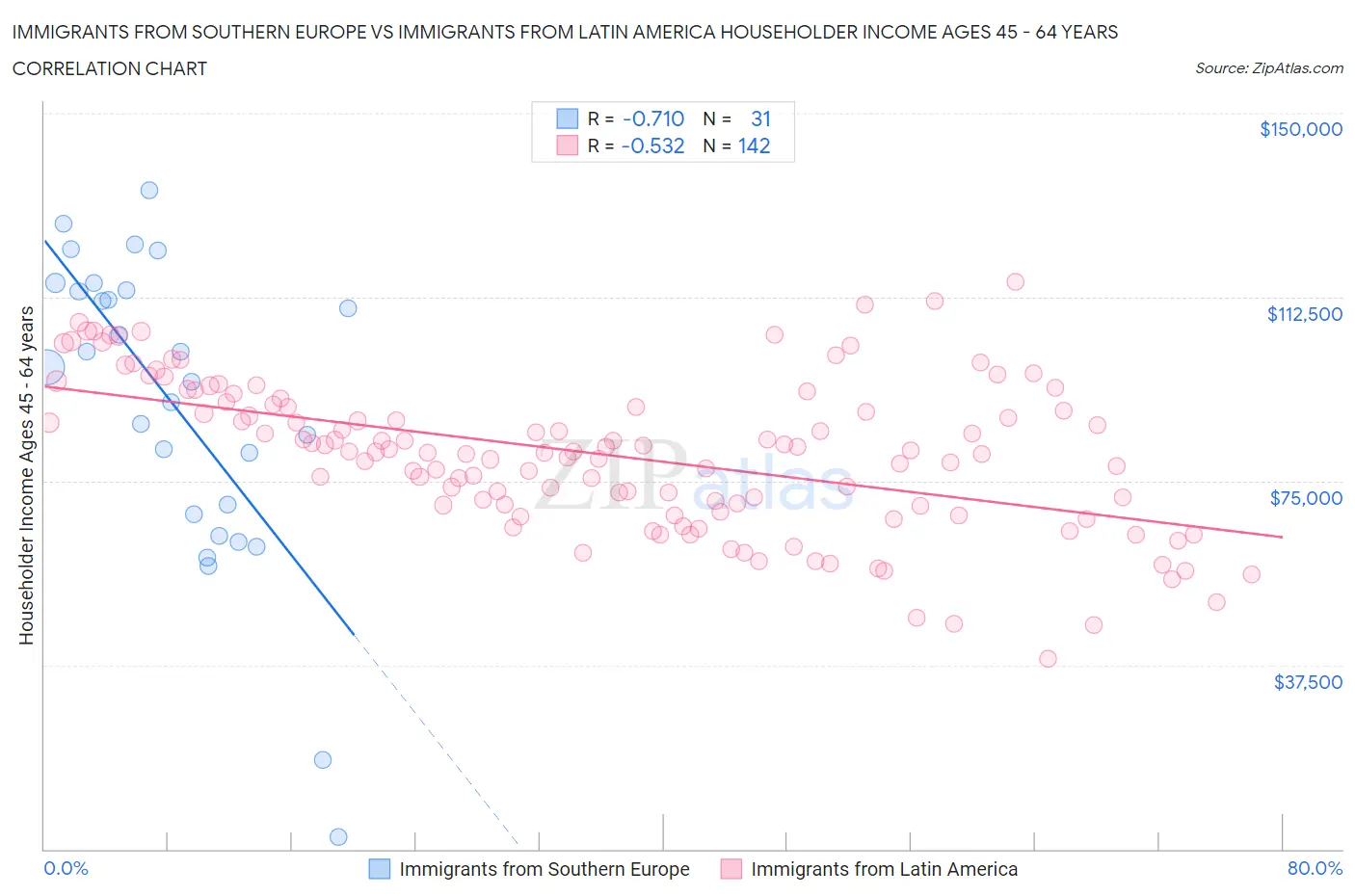 Immigrants from Southern Europe vs Immigrants from Latin America Householder Income Ages 45 - 64 years