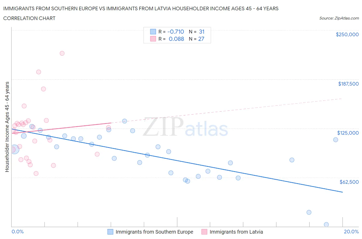 Immigrants from Southern Europe vs Immigrants from Latvia Householder Income Ages 45 - 64 years