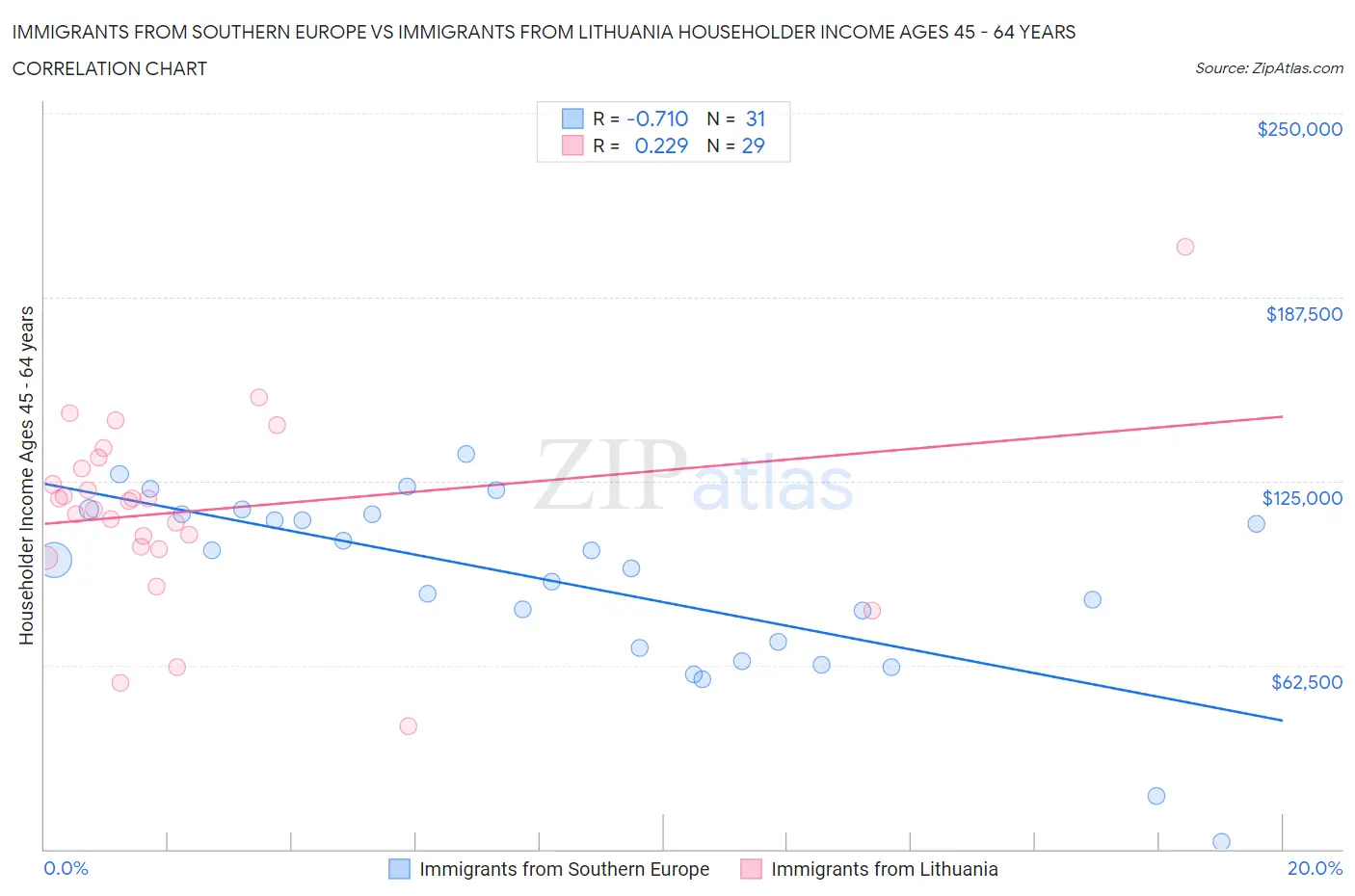 Immigrants from Southern Europe vs Immigrants from Lithuania Householder Income Ages 45 - 64 years