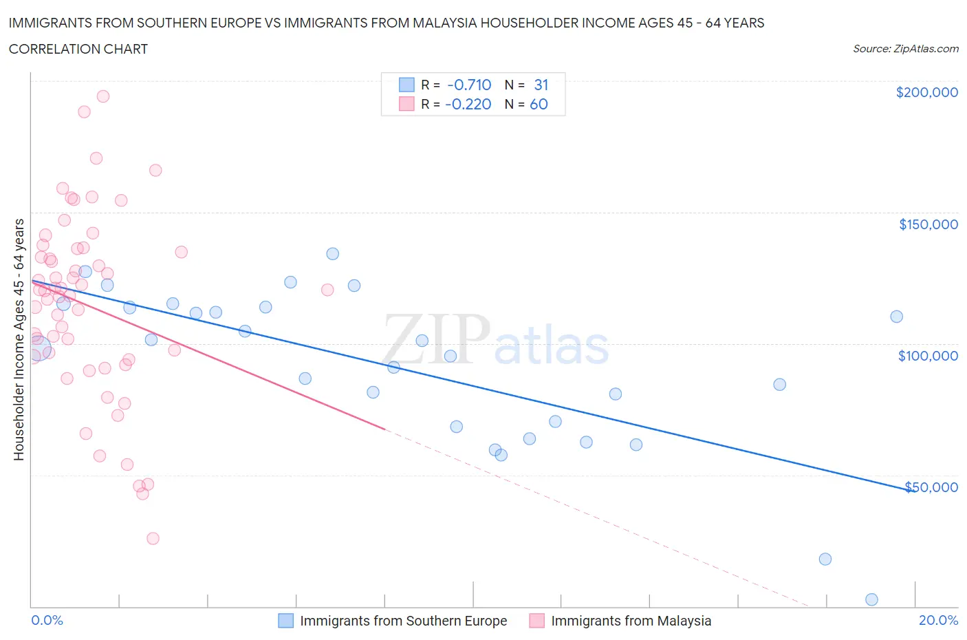 Immigrants from Southern Europe vs Immigrants from Malaysia Householder Income Ages 45 - 64 years