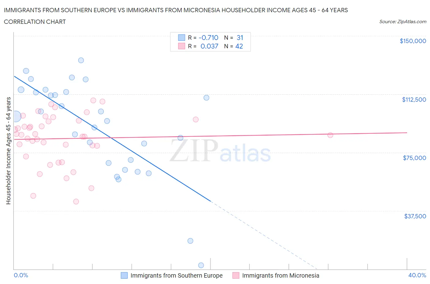 Immigrants from Southern Europe vs Immigrants from Micronesia Householder Income Ages 45 - 64 years