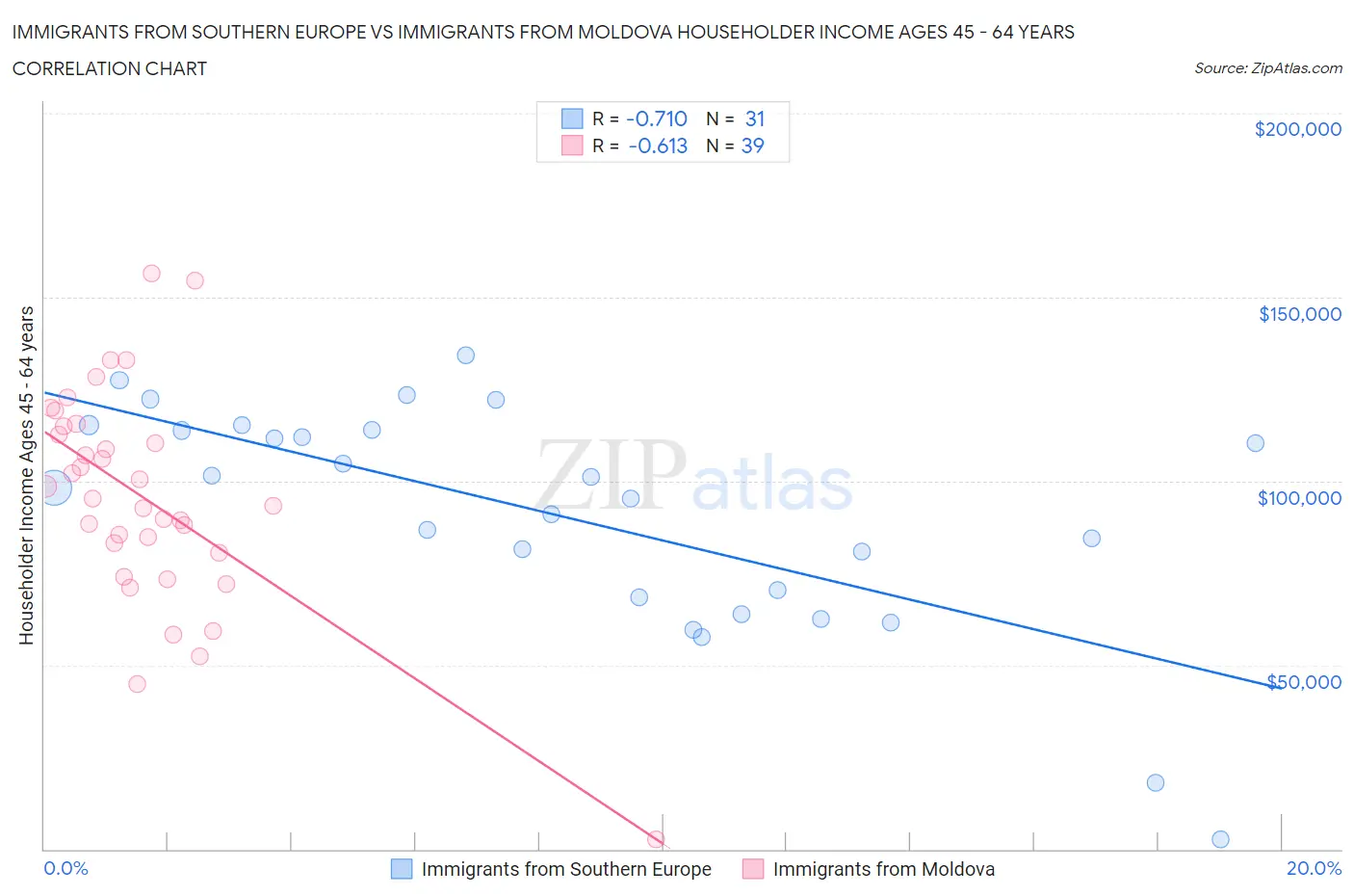 Immigrants from Southern Europe vs Immigrants from Moldova Householder Income Ages 45 - 64 years