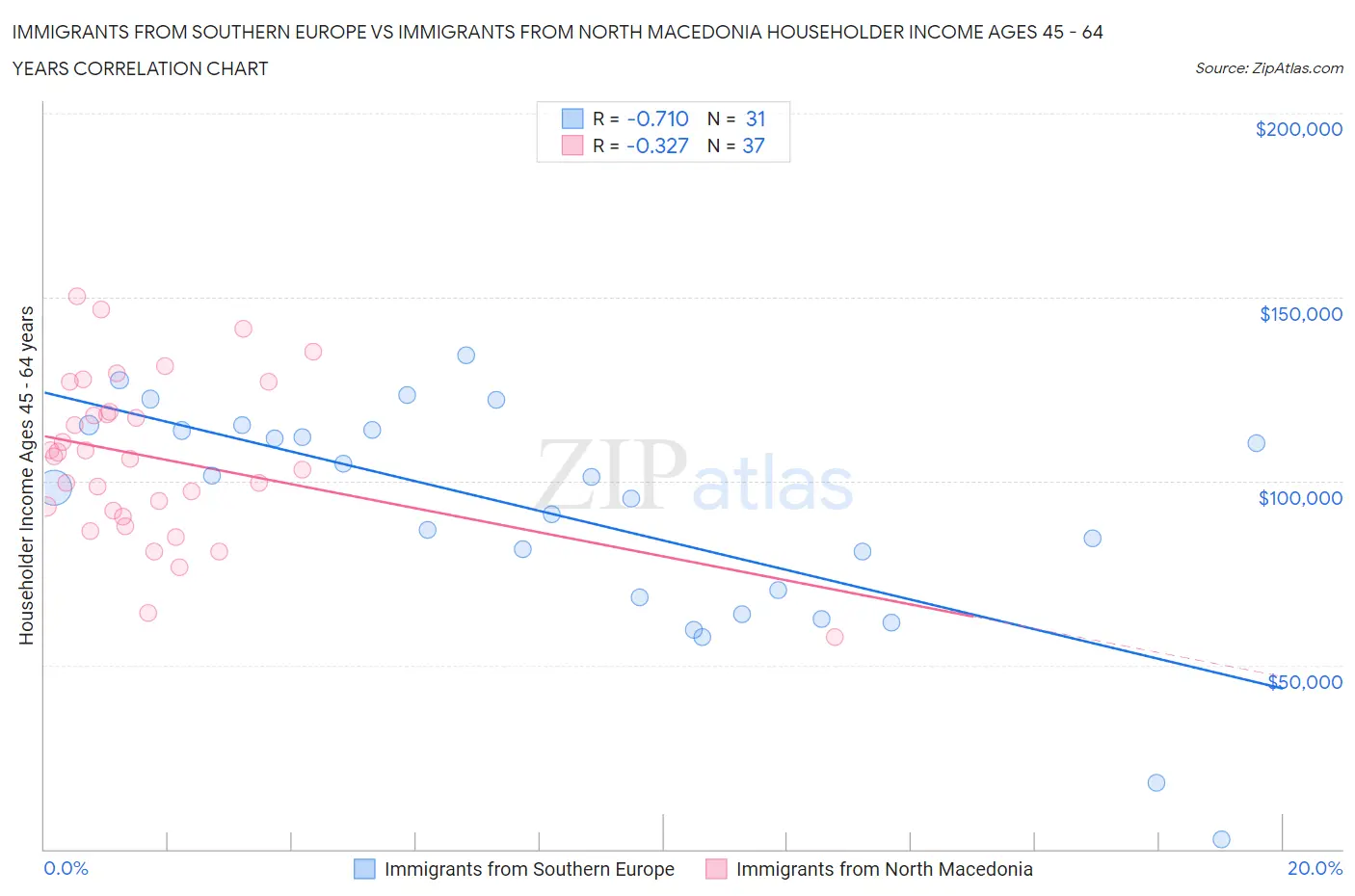 Immigrants from Southern Europe vs Immigrants from North Macedonia Householder Income Ages 45 - 64 years