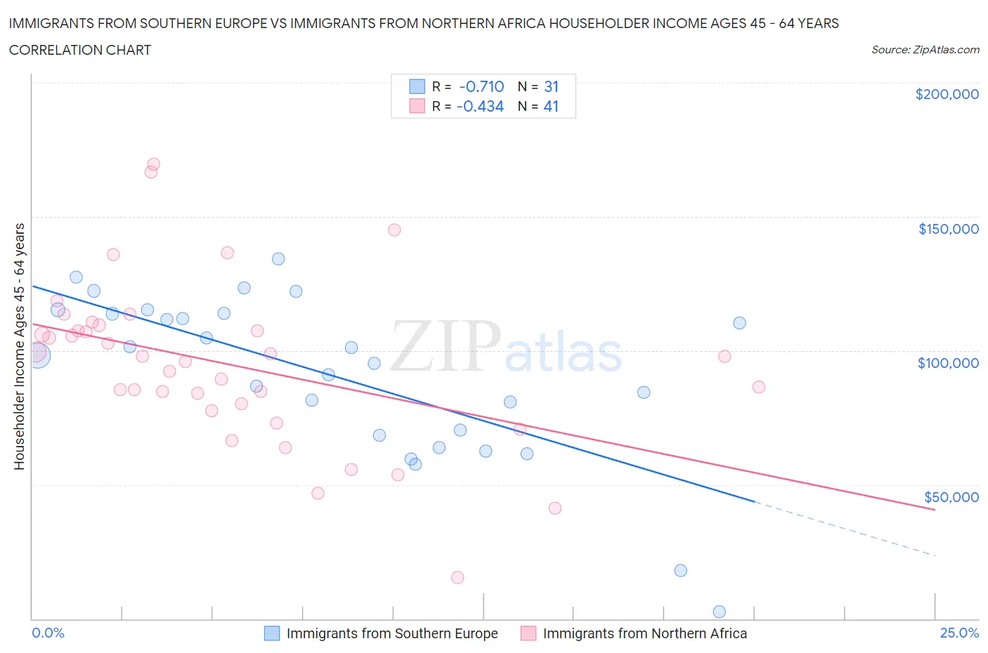 Immigrants from Southern Europe vs Immigrants from Northern Africa Householder Income Ages 45 - 64 years