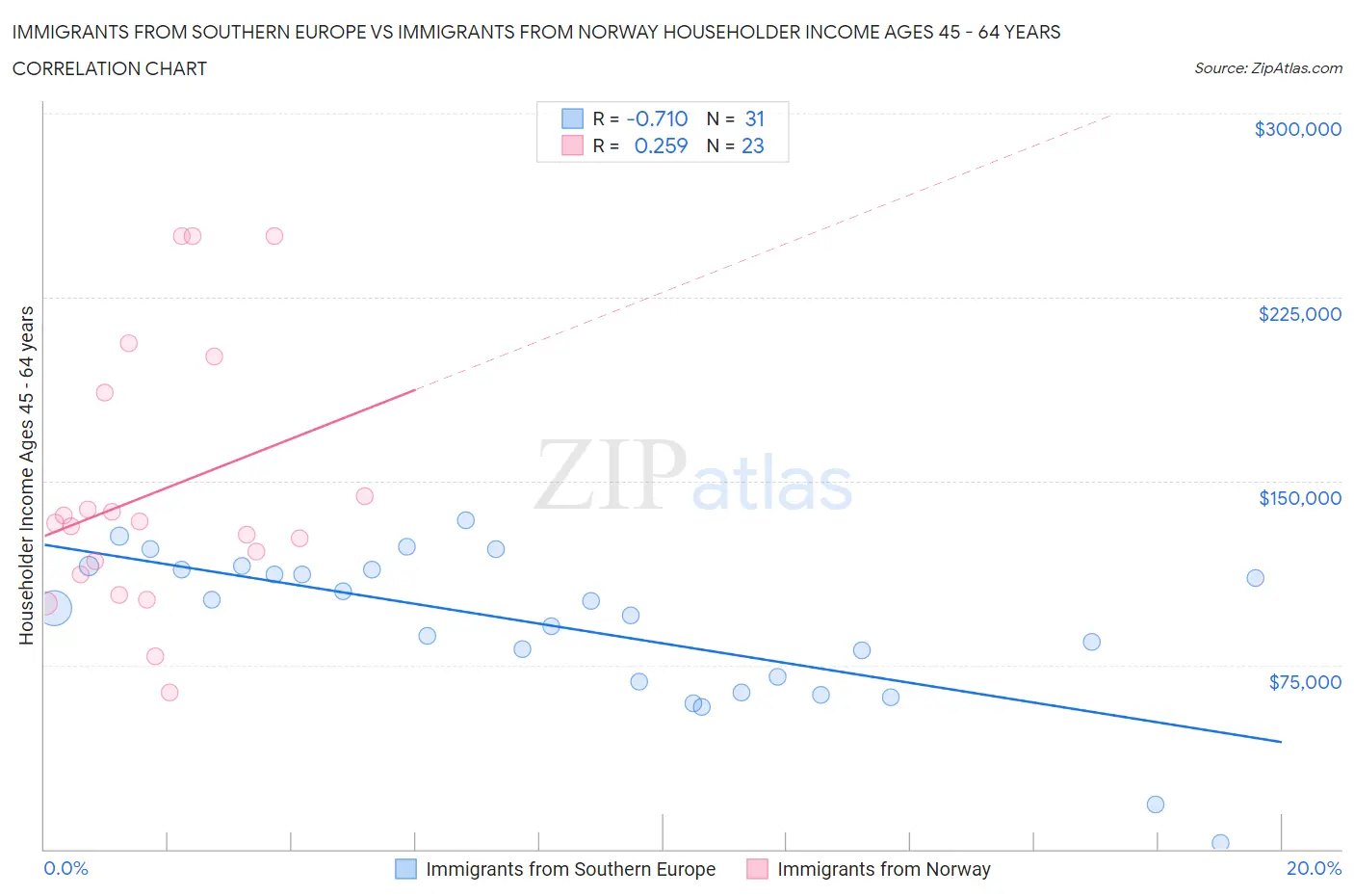 Immigrants from Southern Europe vs Immigrants from Norway Householder Income Ages 45 - 64 years