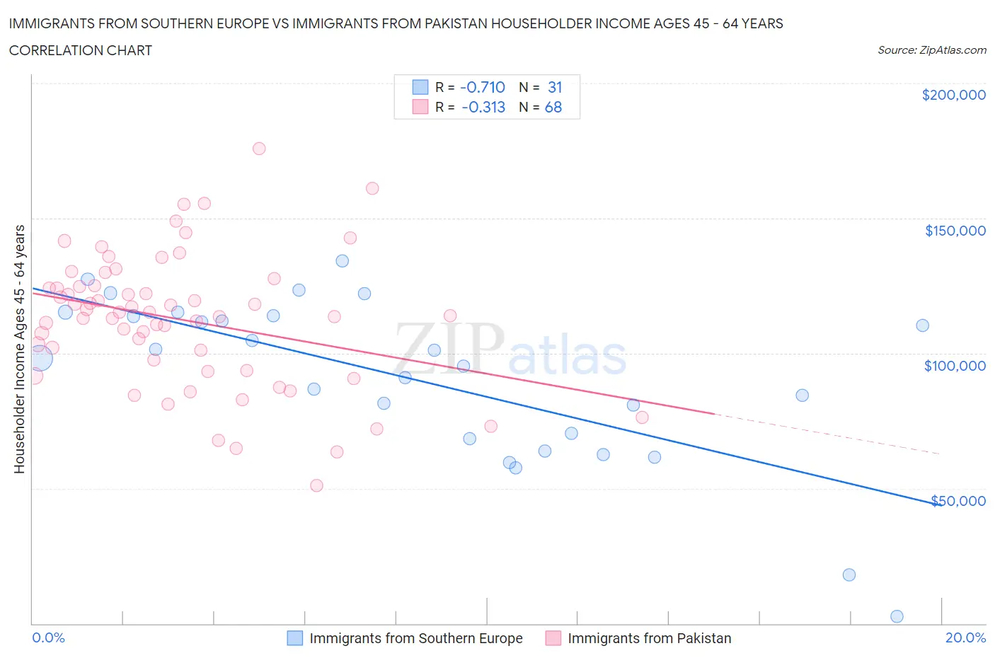 Immigrants from Southern Europe vs Immigrants from Pakistan Householder Income Ages 45 - 64 years