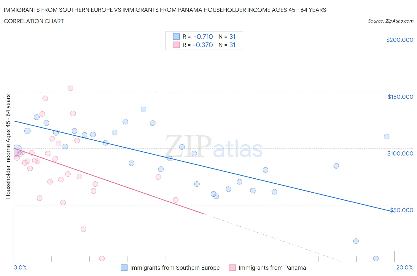 Immigrants from Southern Europe vs Immigrants from Panama Householder Income Ages 45 - 64 years
