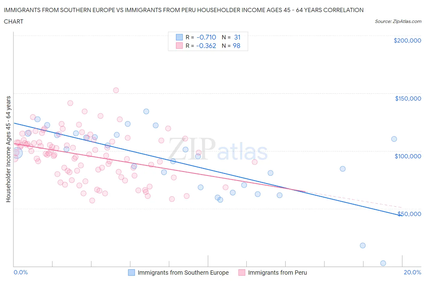 Immigrants from Southern Europe vs Immigrants from Peru Householder Income Ages 45 - 64 years