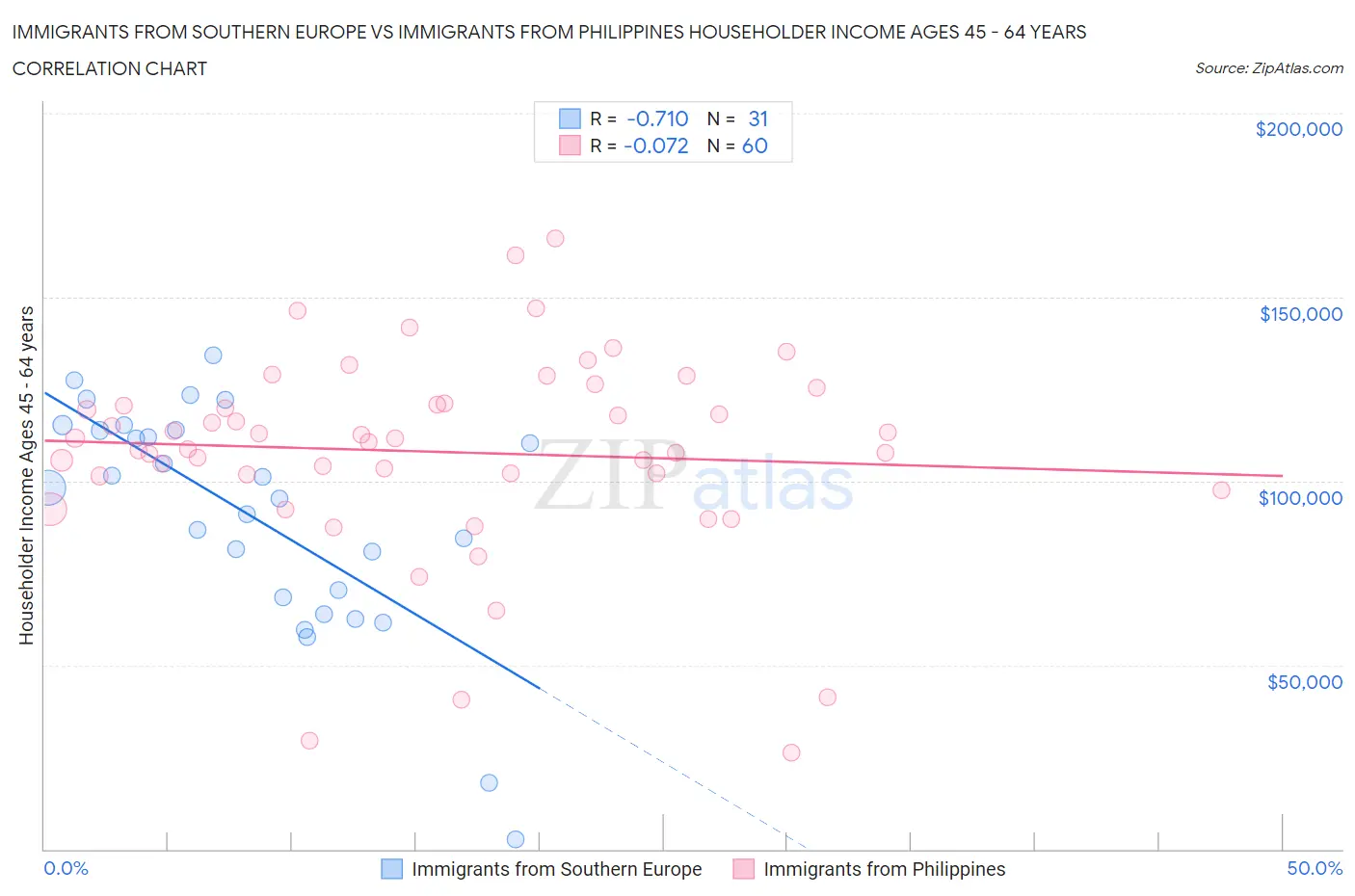 Immigrants from Southern Europe vs Immigrants from Philippines Householder Income Ages 45 - 64 years