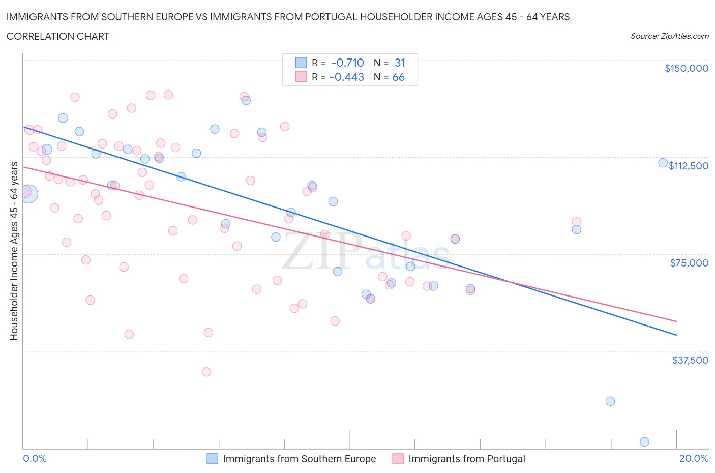 Immigrants from Southern Europe vs Immigrants from Portugal Householder Income Ages 45 - 64 years