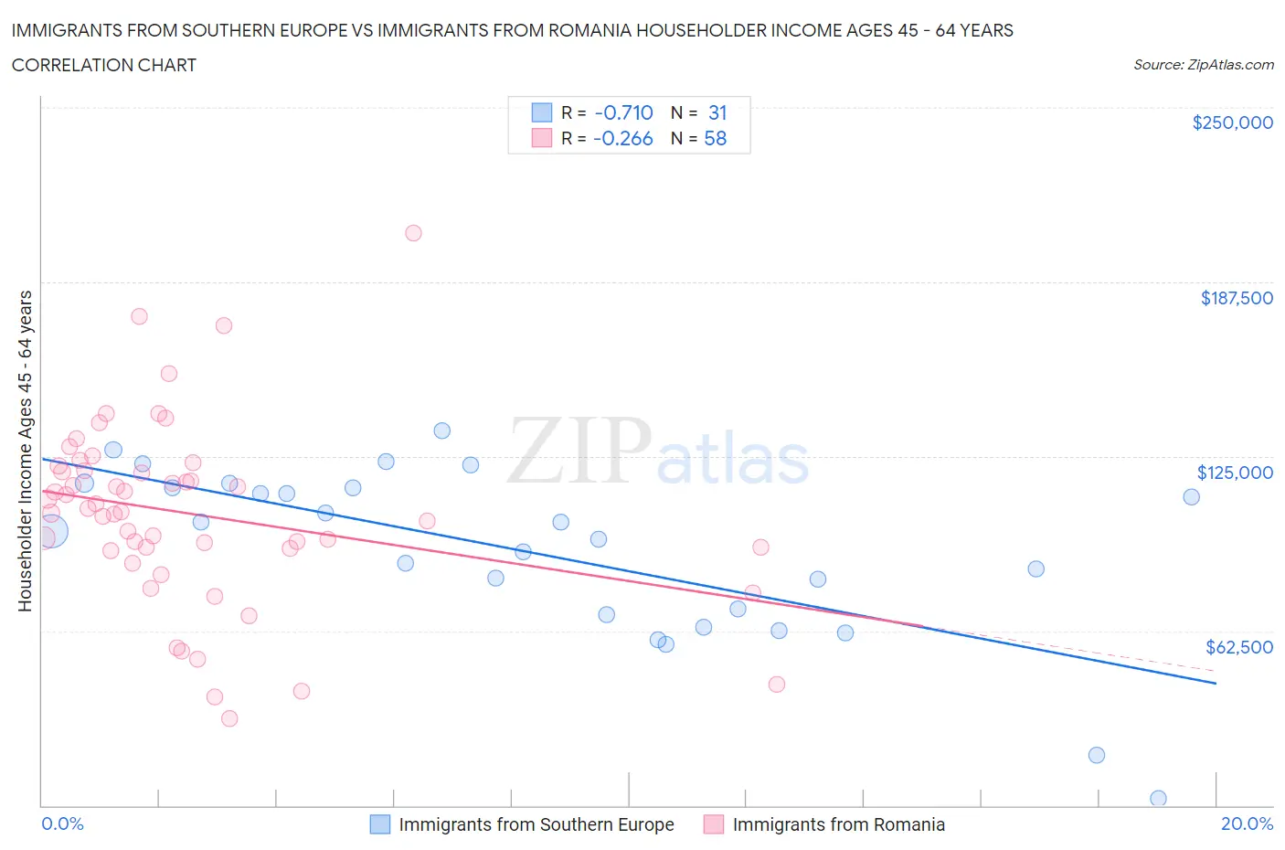 Immigrants from Southern Europe vs Immigrants from Romania Householder Income Ages 45 - 64 years
